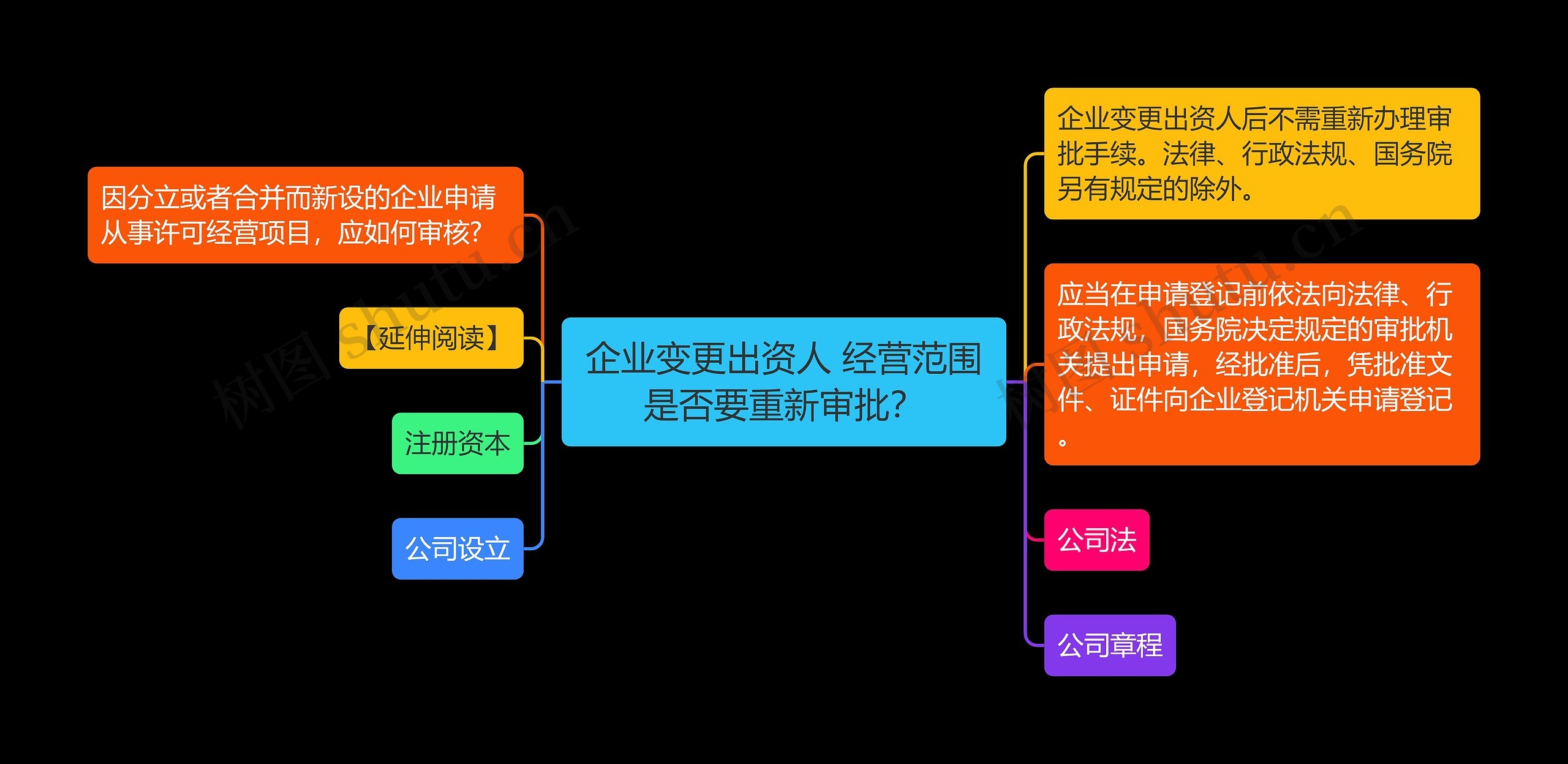 企业变更出资人 经营范围是否要重新审批？思维导图