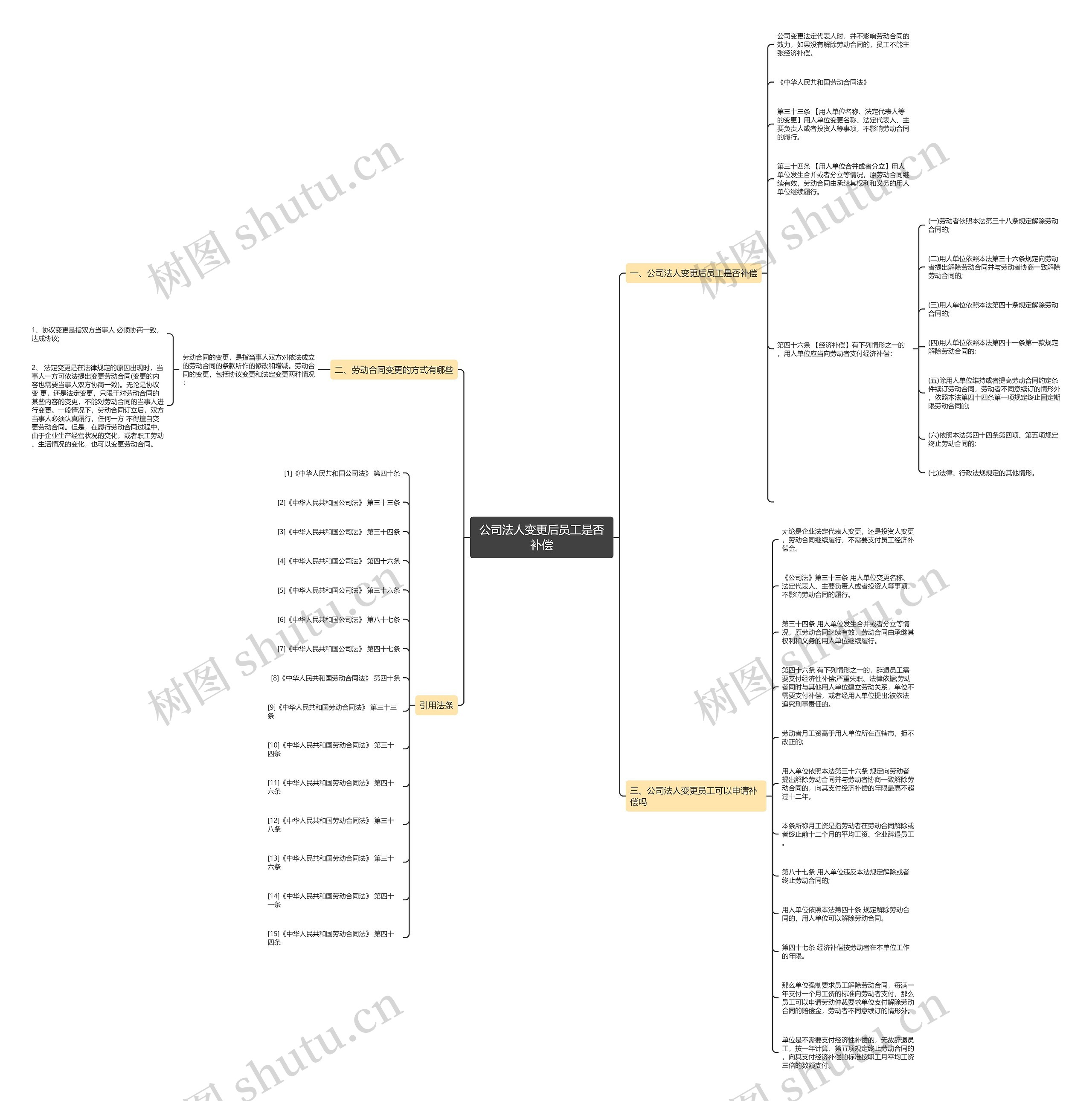 公司法人变更后员工是否补偿思维导图高清图 公司法人变更后员工是否补偿思维导图