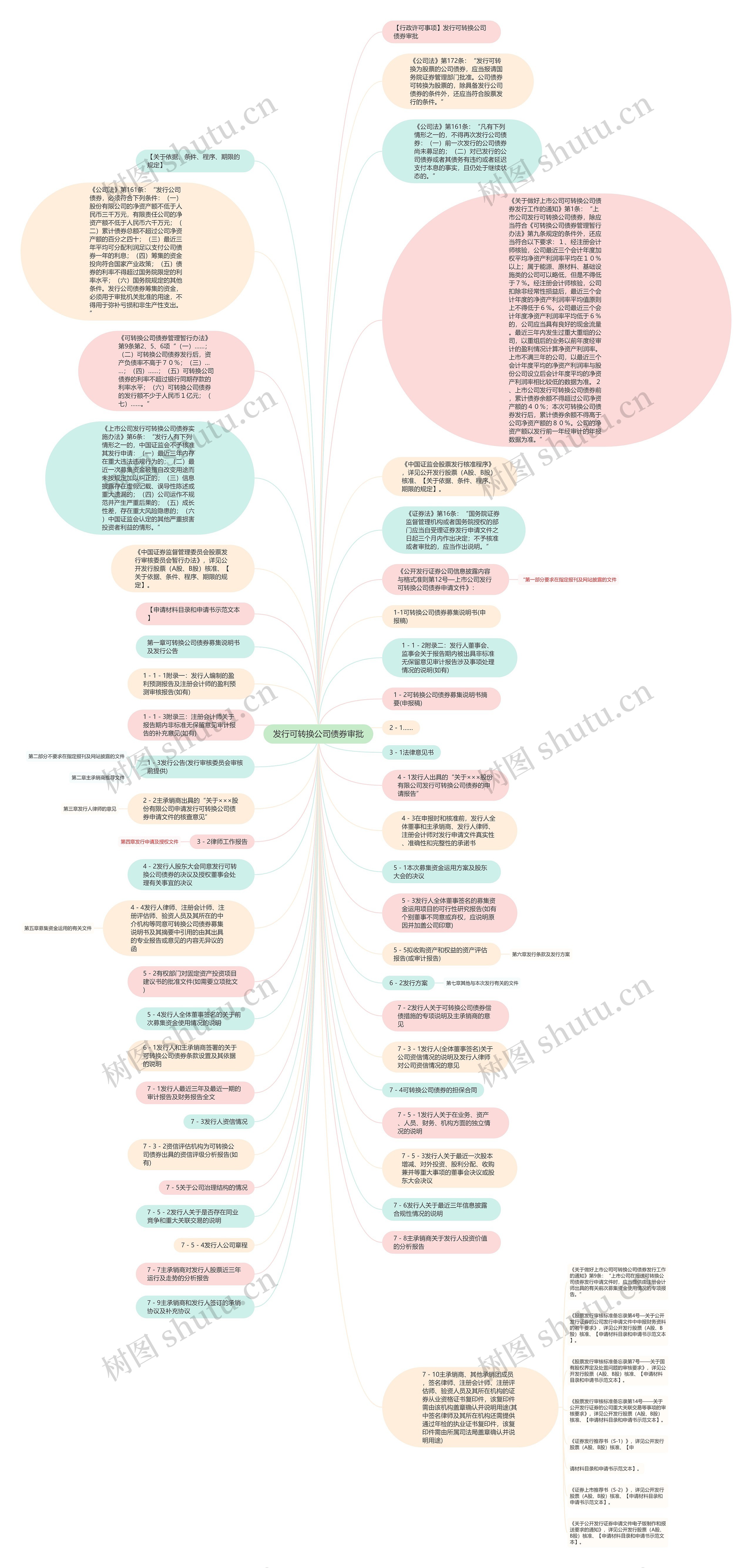 发行可转换公司债券审批思维导图
