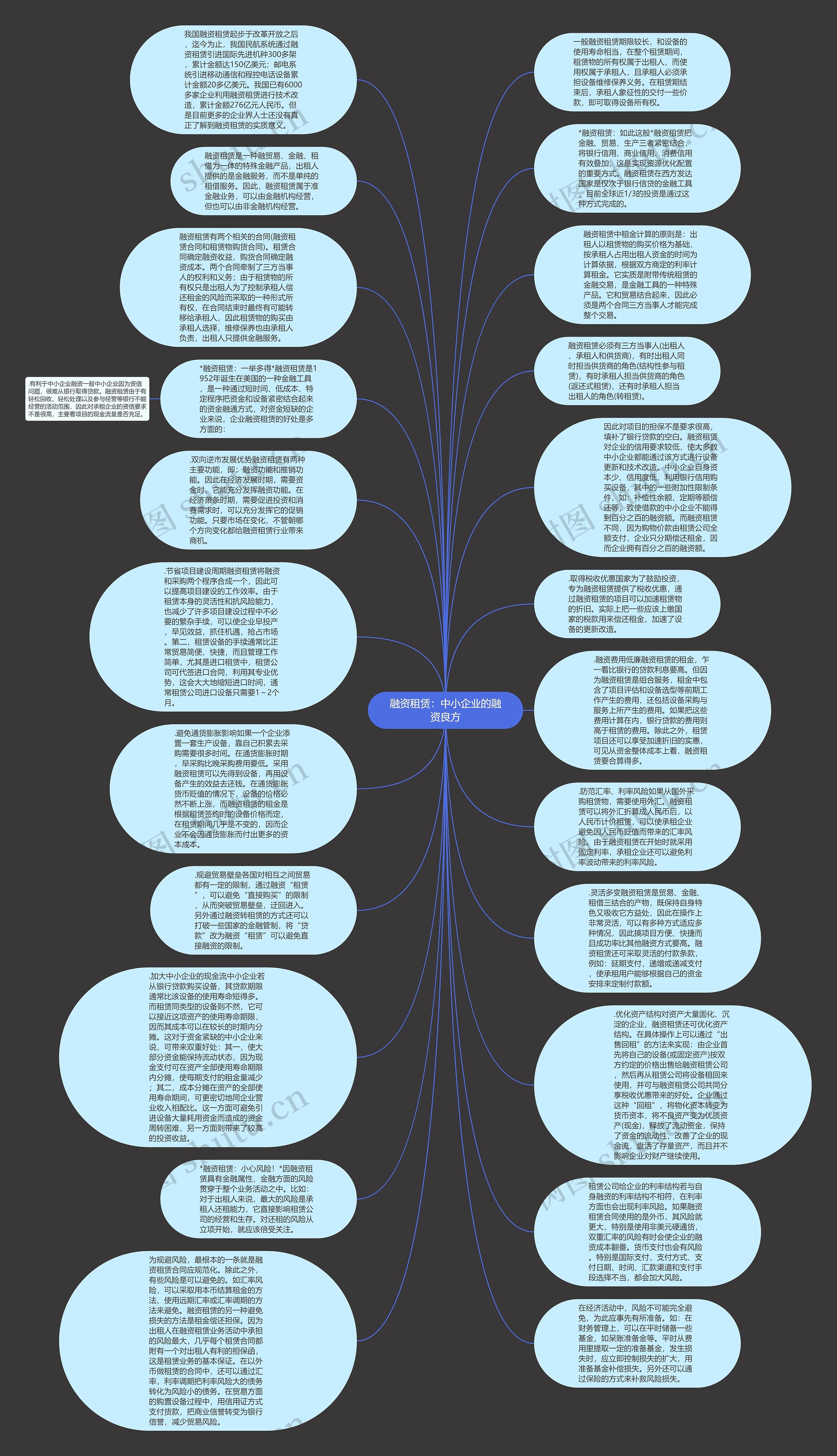 融资租赁：中小企业的融资良方思维导图