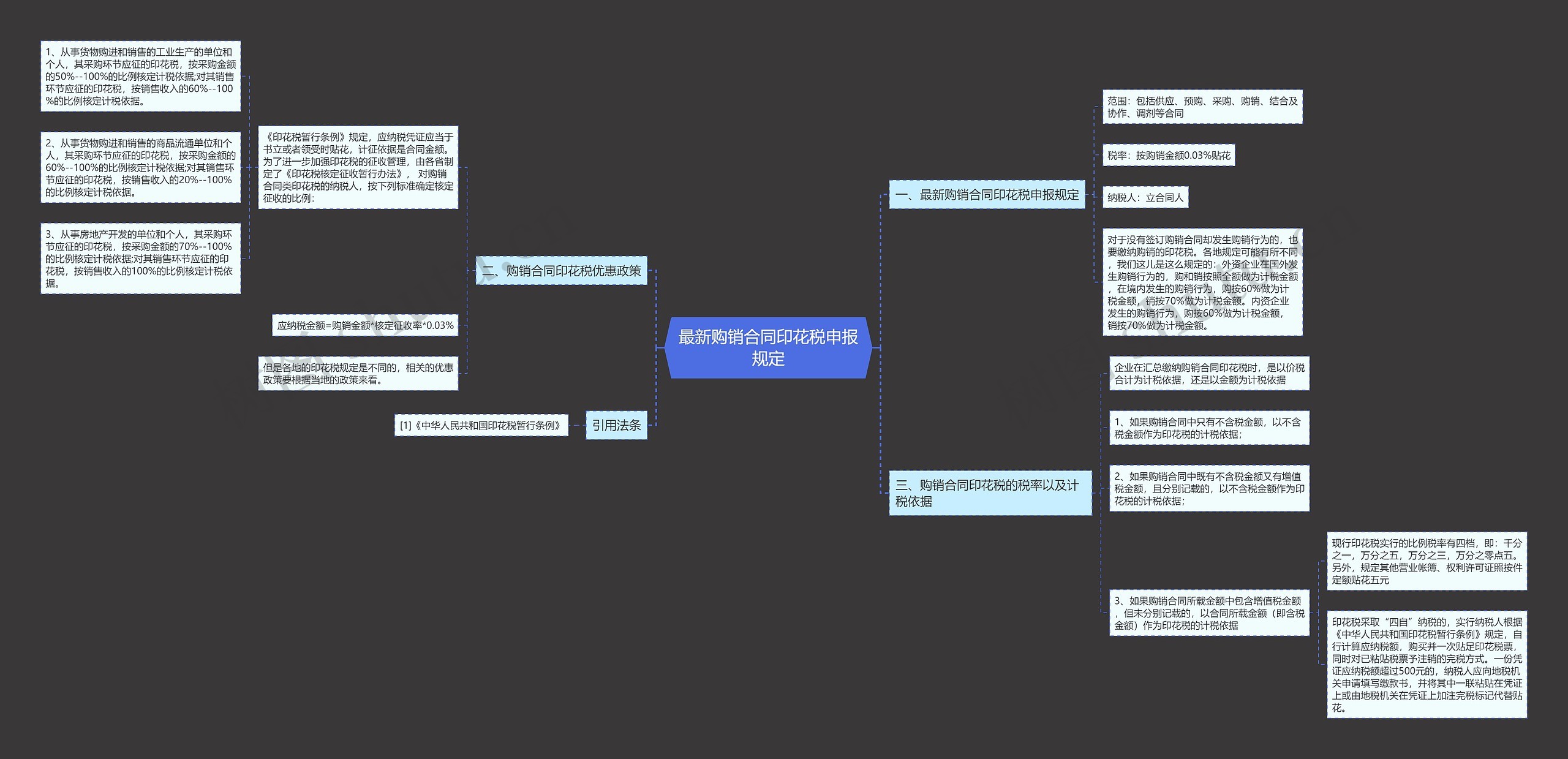 最新购销合同印花税申报规定思维导图