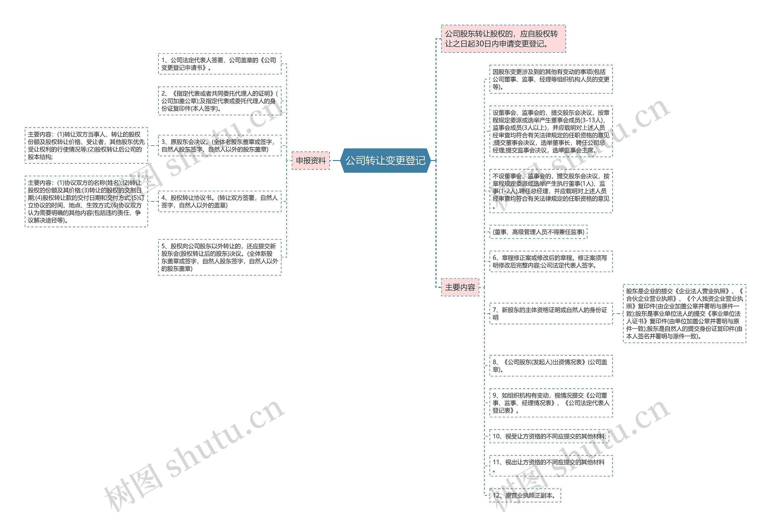 公司转让变更登记思维导图