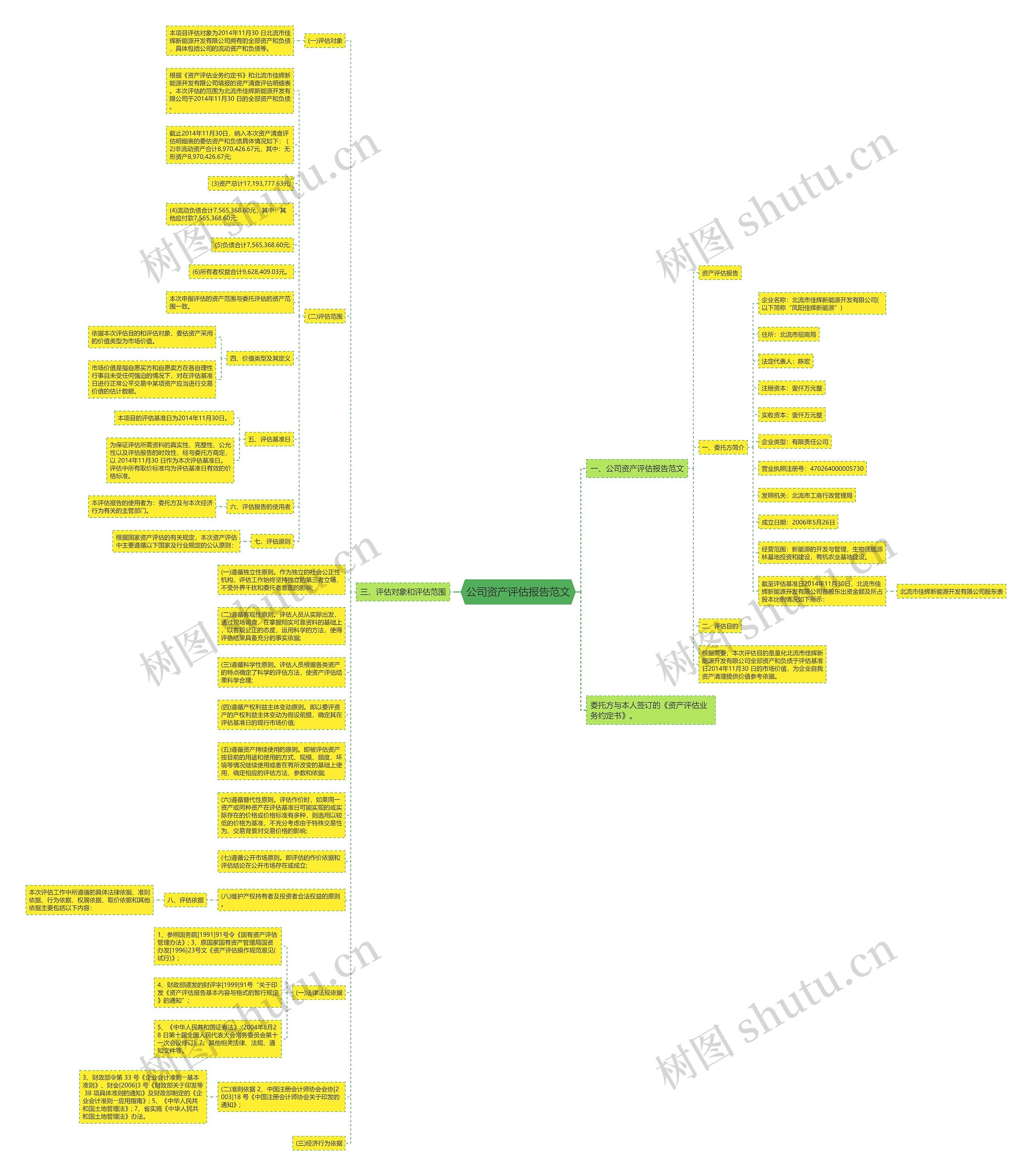 公司资产评估报告范文思维导图