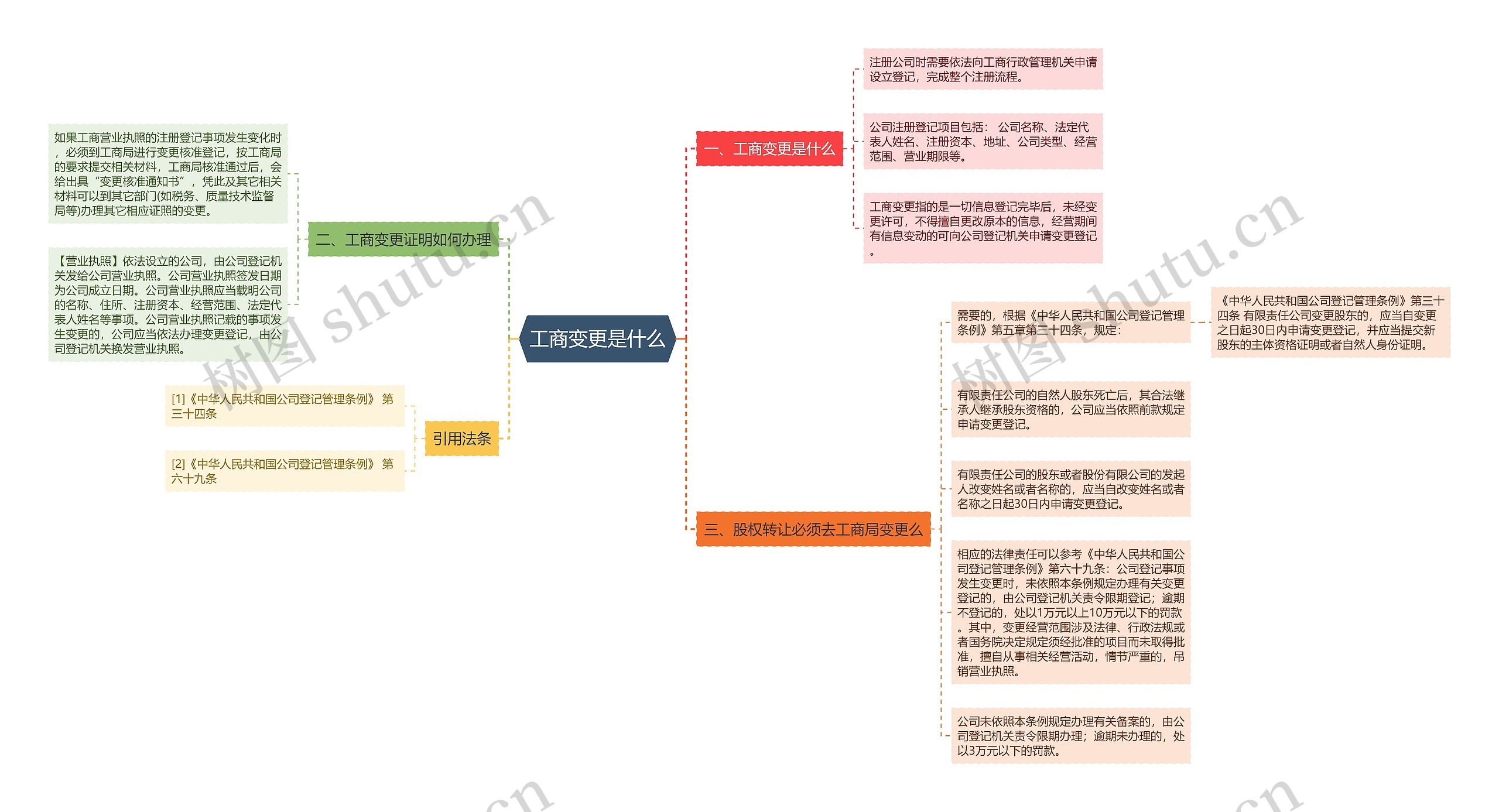 工商变更是什么思维导图