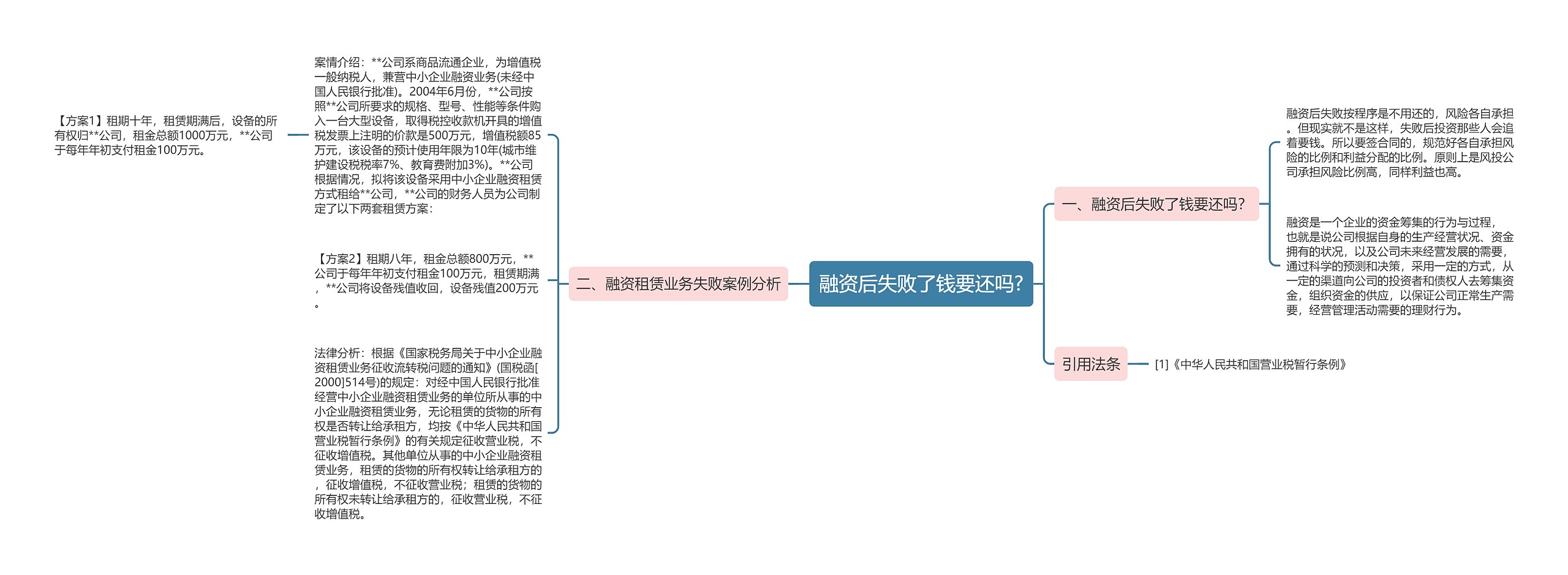 融资后失败了钱要还吗?