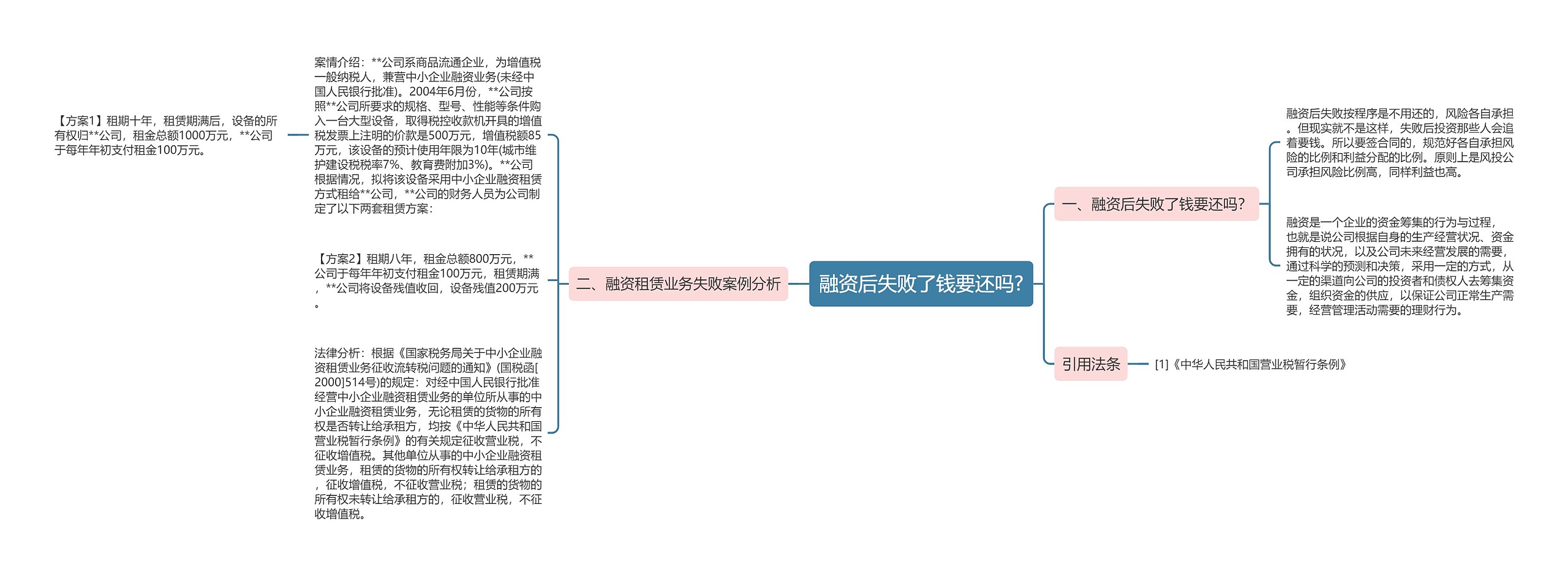 融资后失败了钱要还吗?思维导图