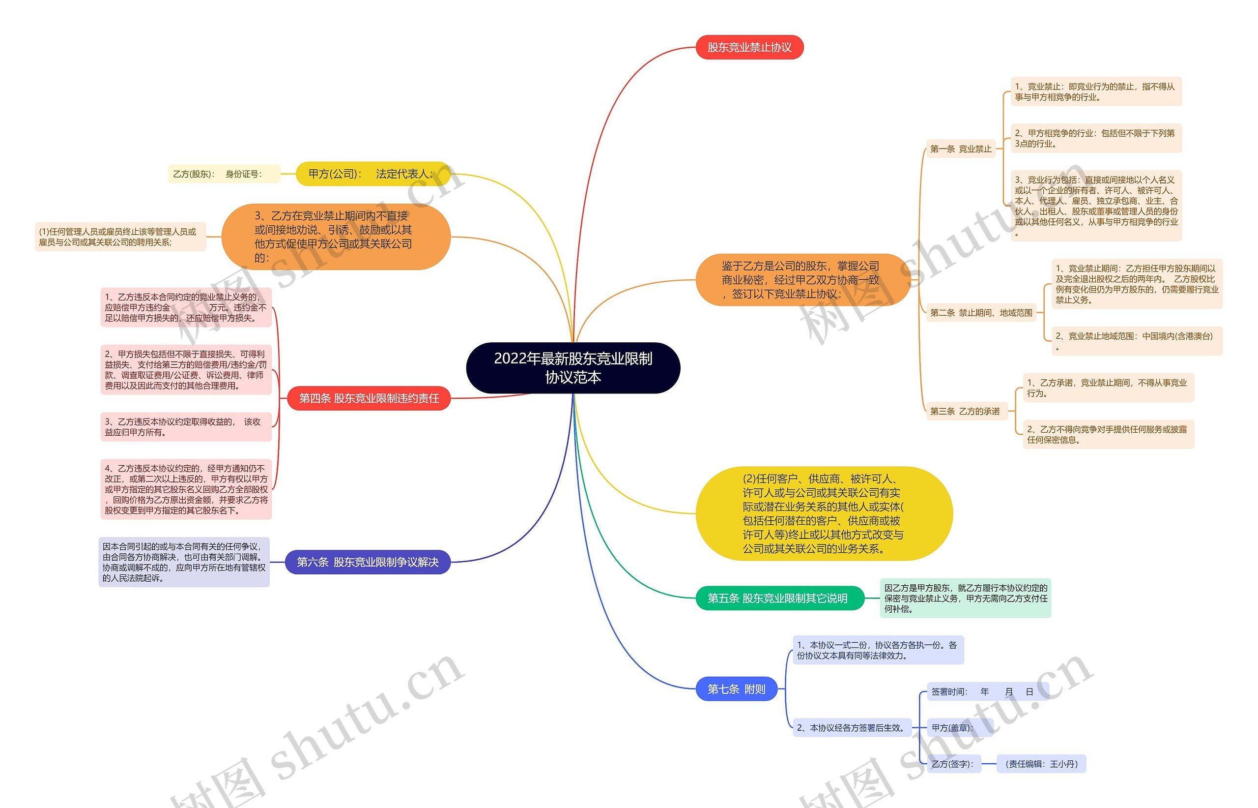 2022年最新股东竞业限制协议范本 2022年最新股东竞业限制协议范本