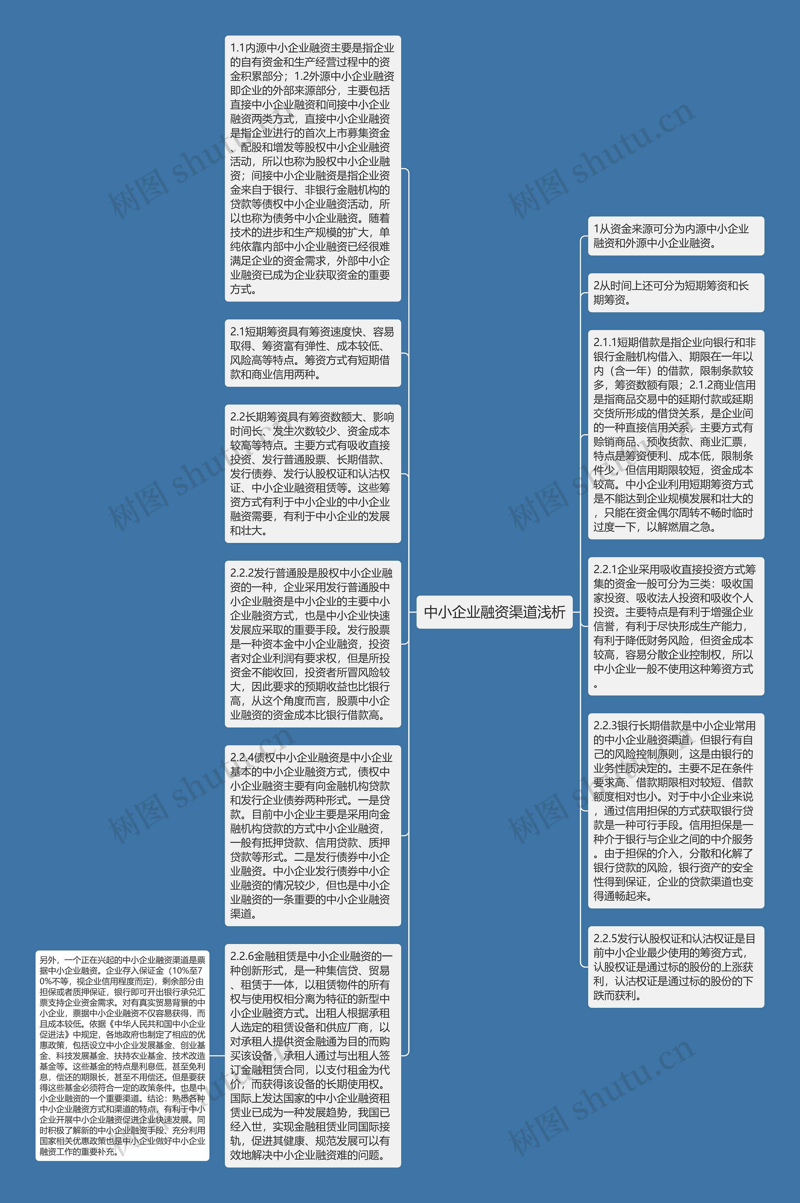 中小企业融资渠道浅析思维导图