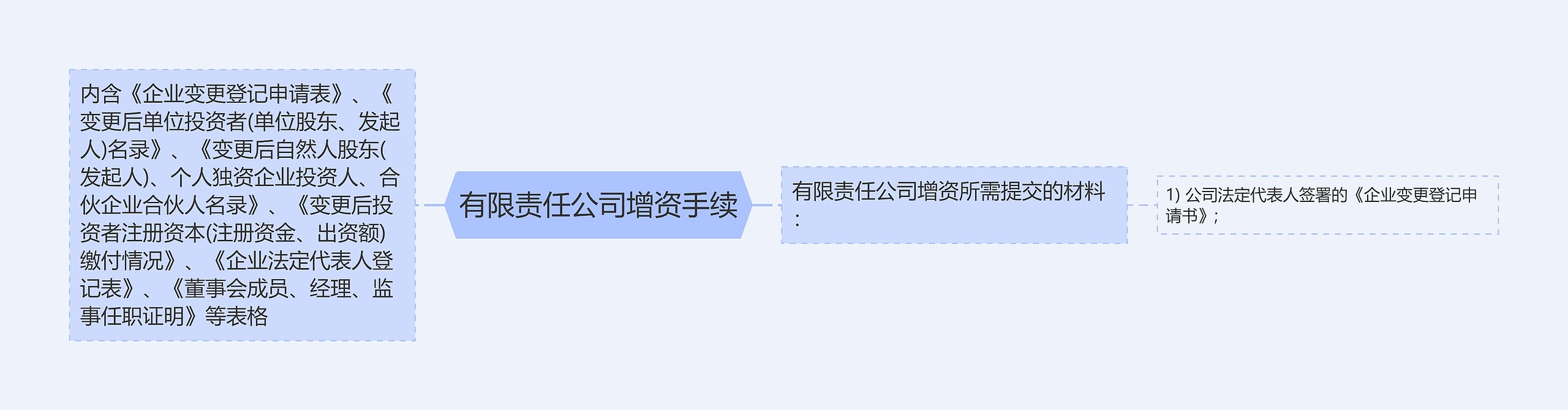 有限责任公司增资手续思维导图