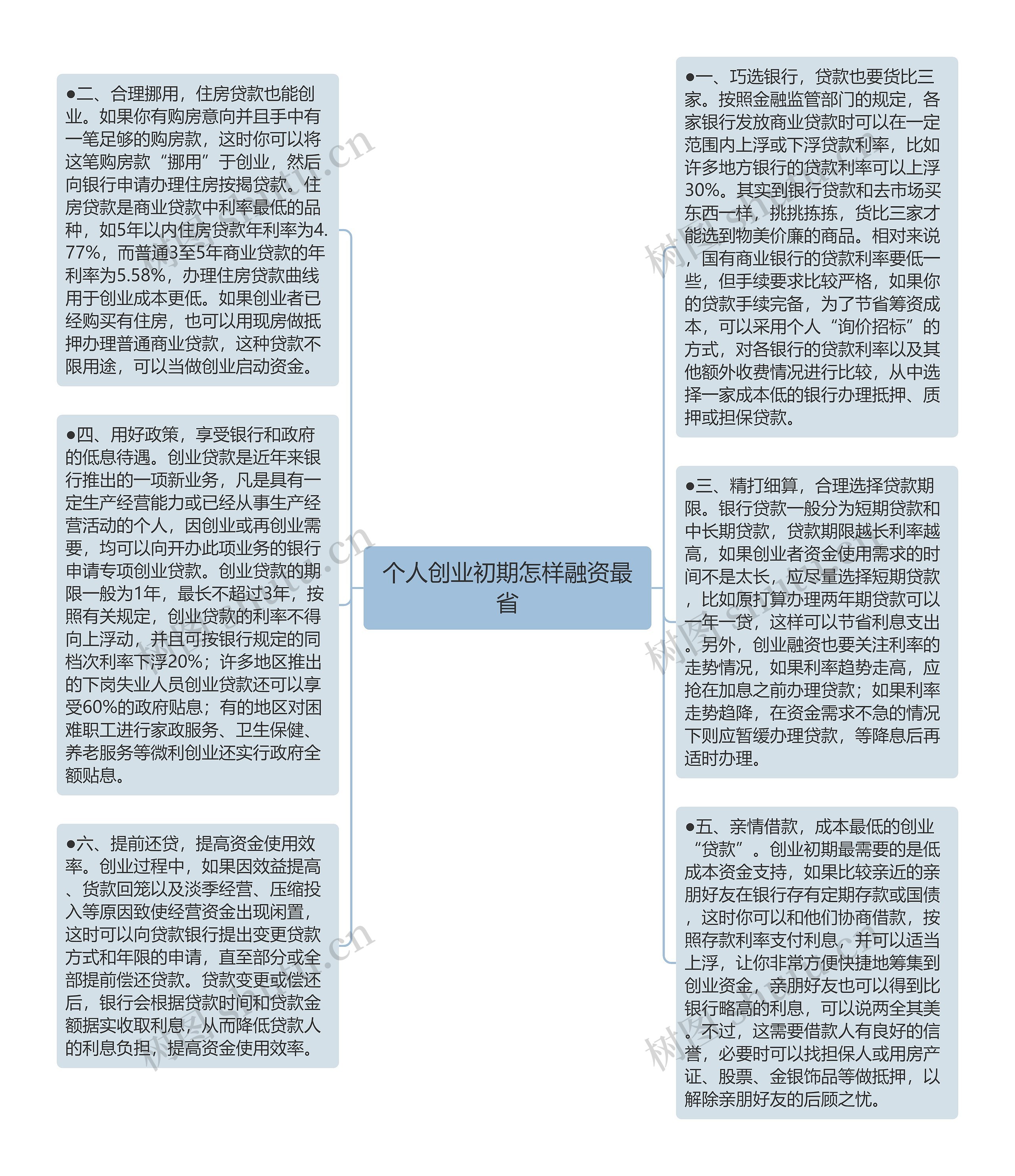 个人创业初期怎样融资最省思维导图