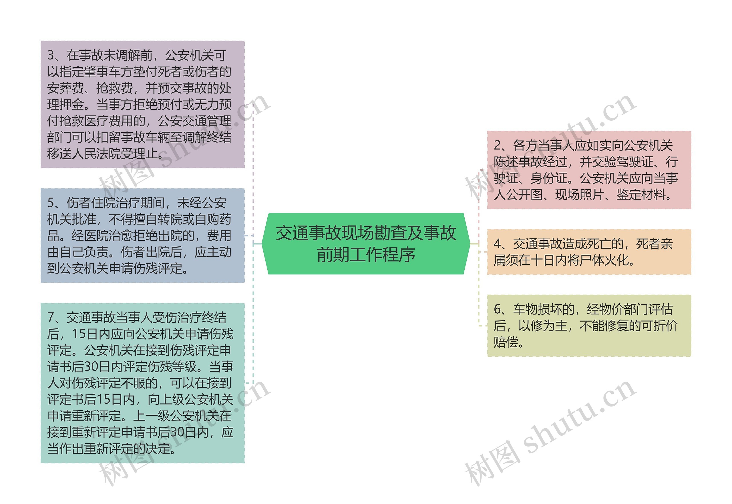 交通事故现场勘查及事故前期工作程序思维导图