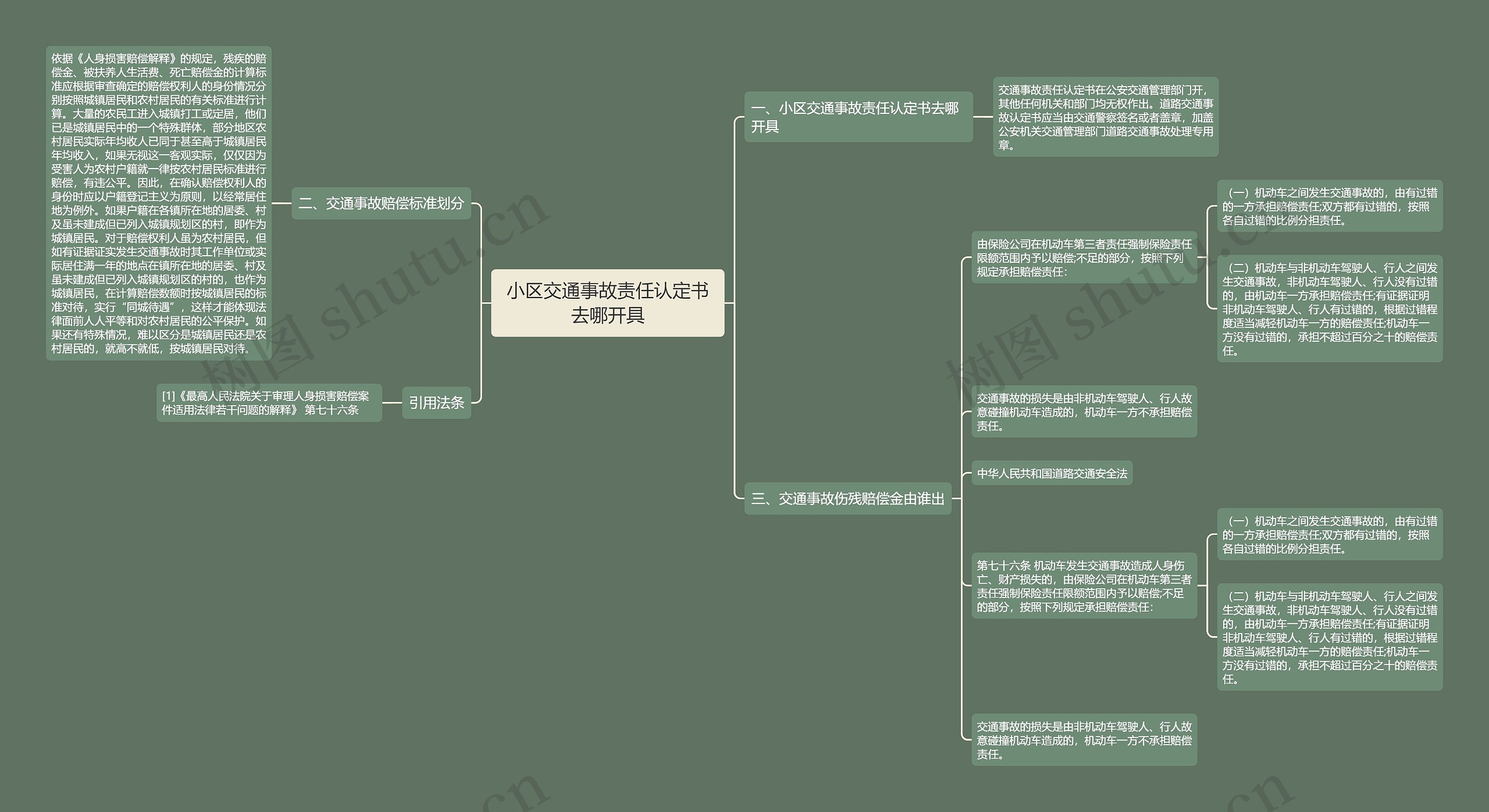 小区交通事故责任认定书去哪开具思维导图