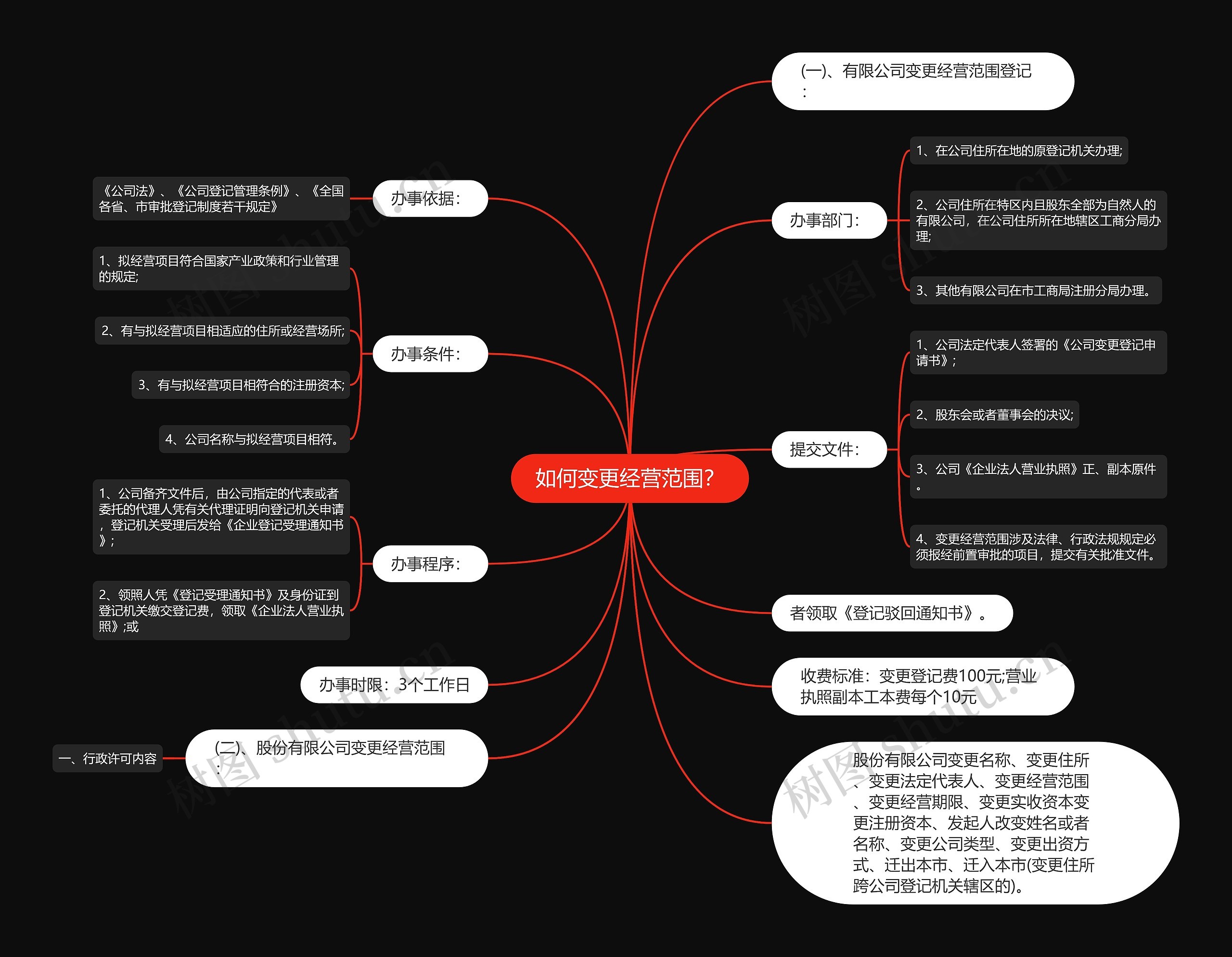 如何变更经营范围？思维导图