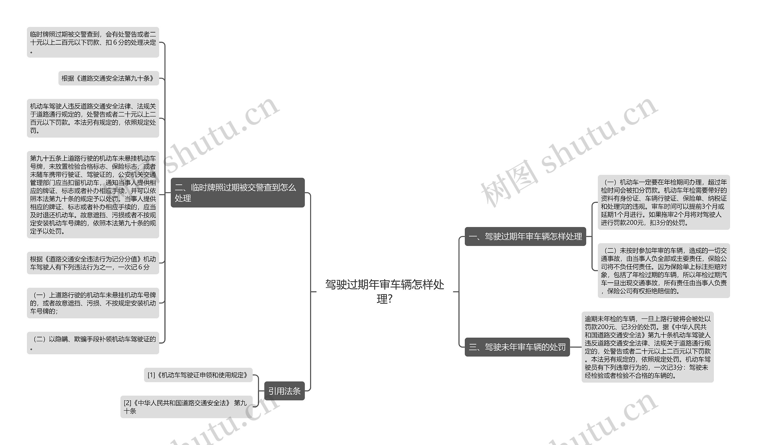 驾驶过期年审车辆怎样处理?思维导图