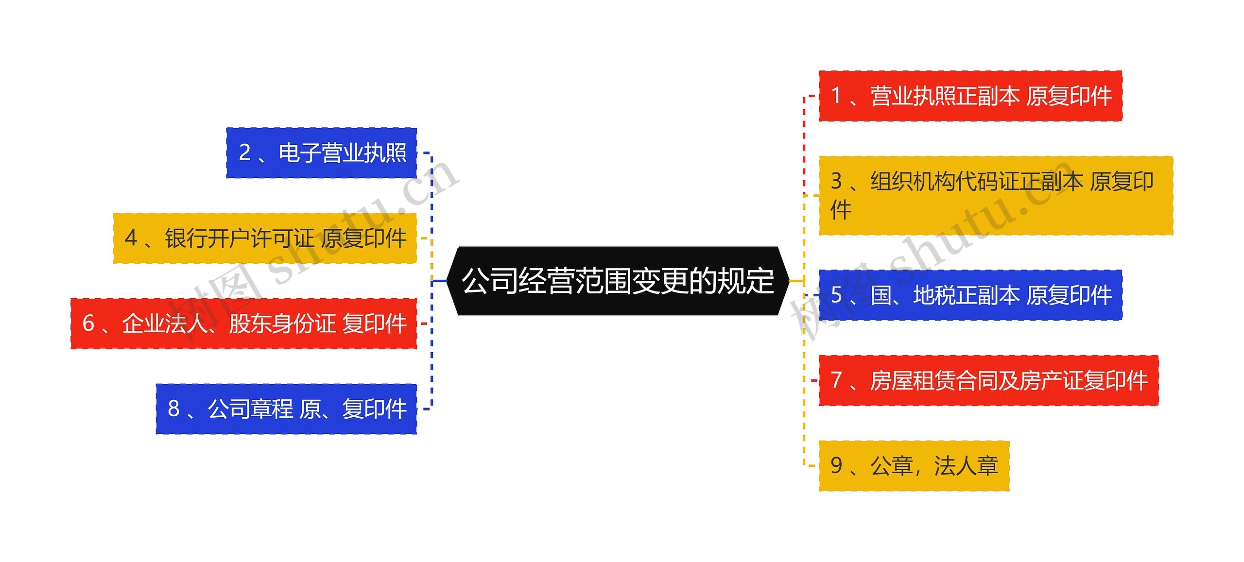 公司经营范围变更的规定