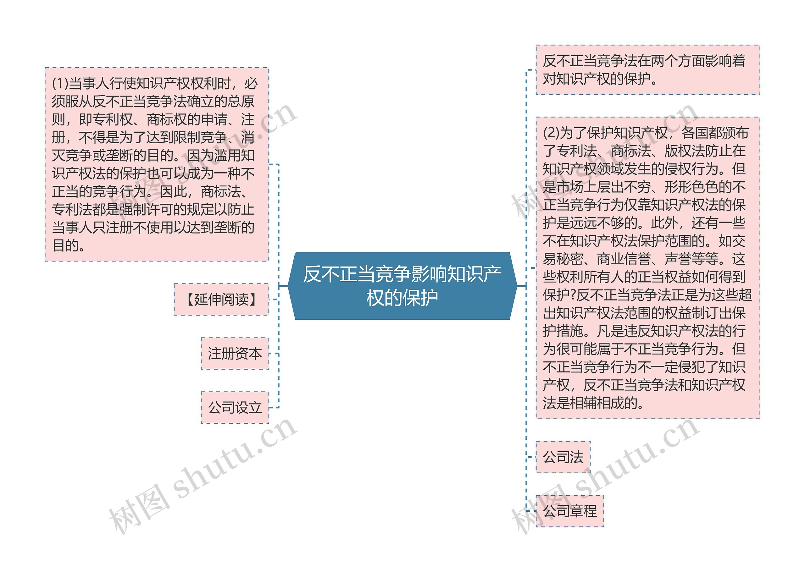 反不正当竞争影响知识产权的保护思维导图