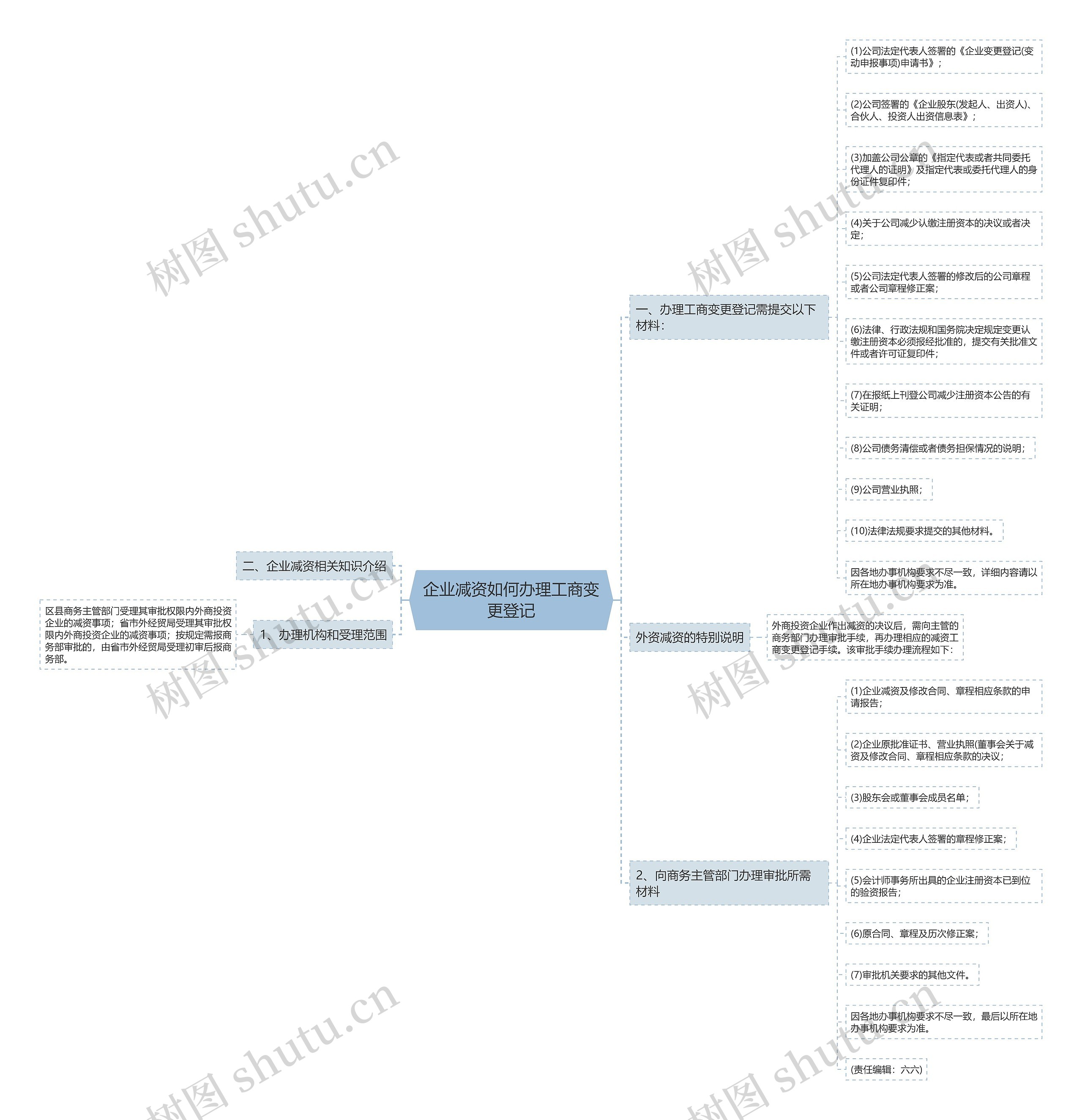 企业减资如何办理工商变更登记 企业减资如何办理工商变更登记