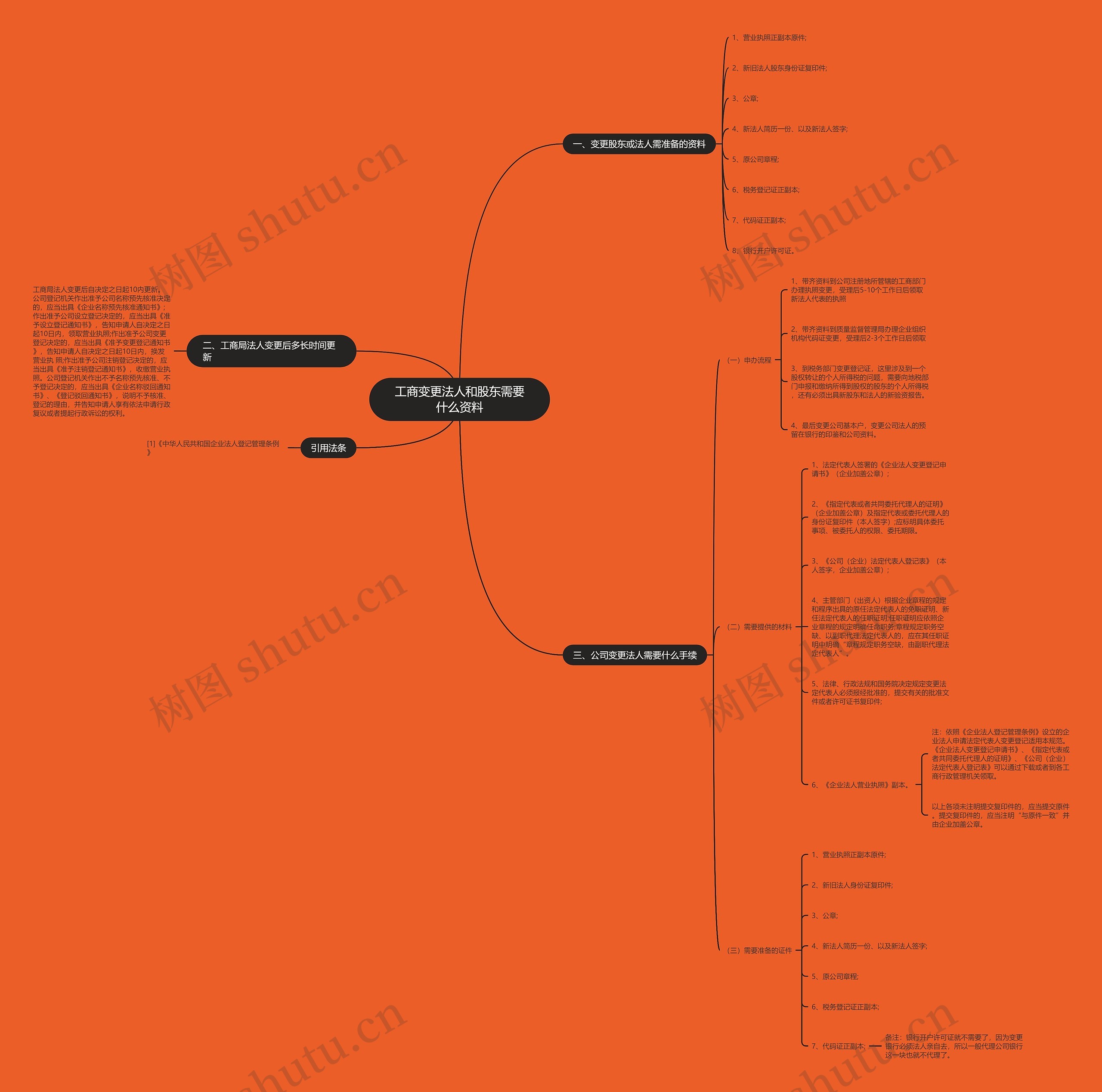 工商变更法人和股东需要什么资料思维导图