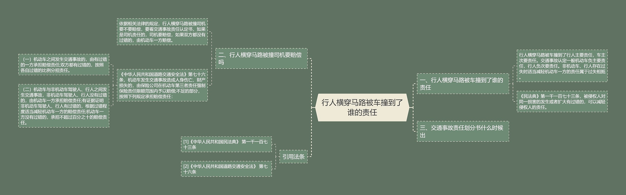 行人横穿马路被车撞到了谁的责任思维导图