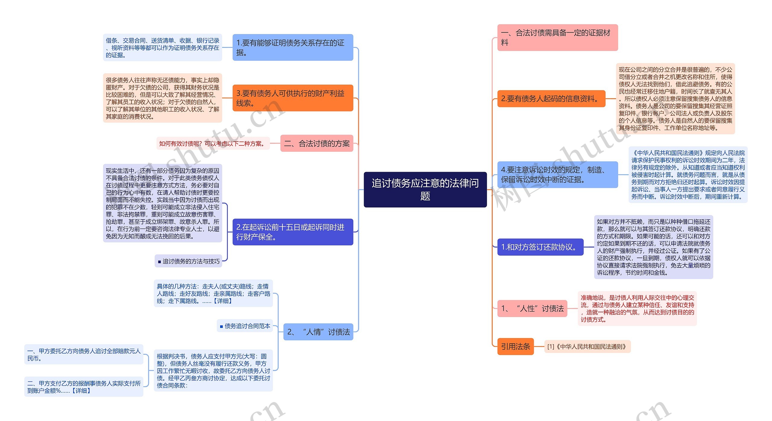 追讨债务应注意的法律问题思维导图