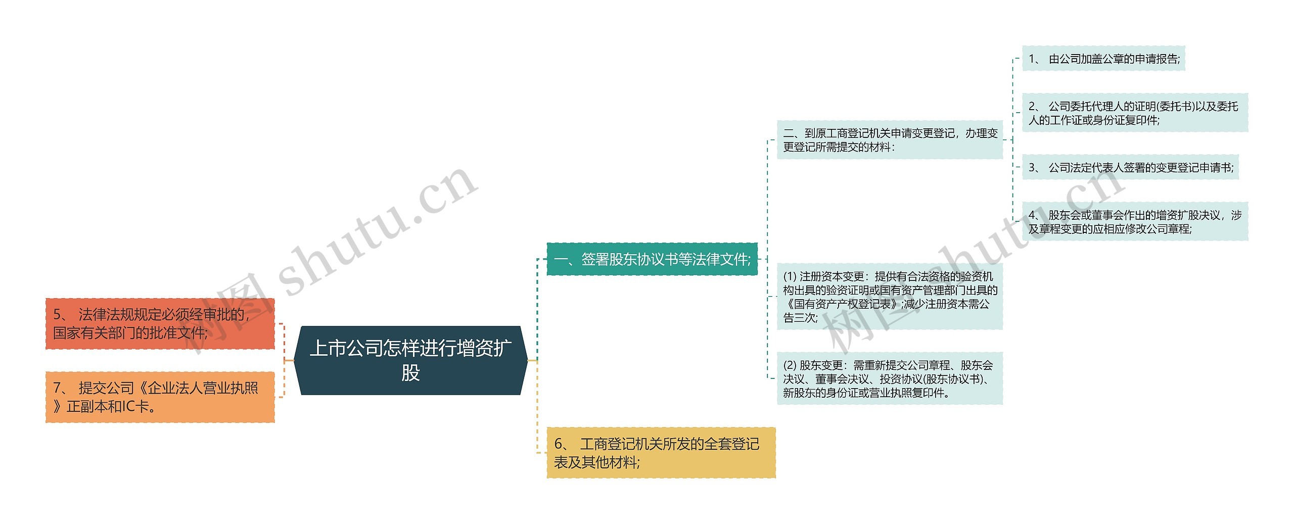 上市公司怎样进行增资扩股思维导图