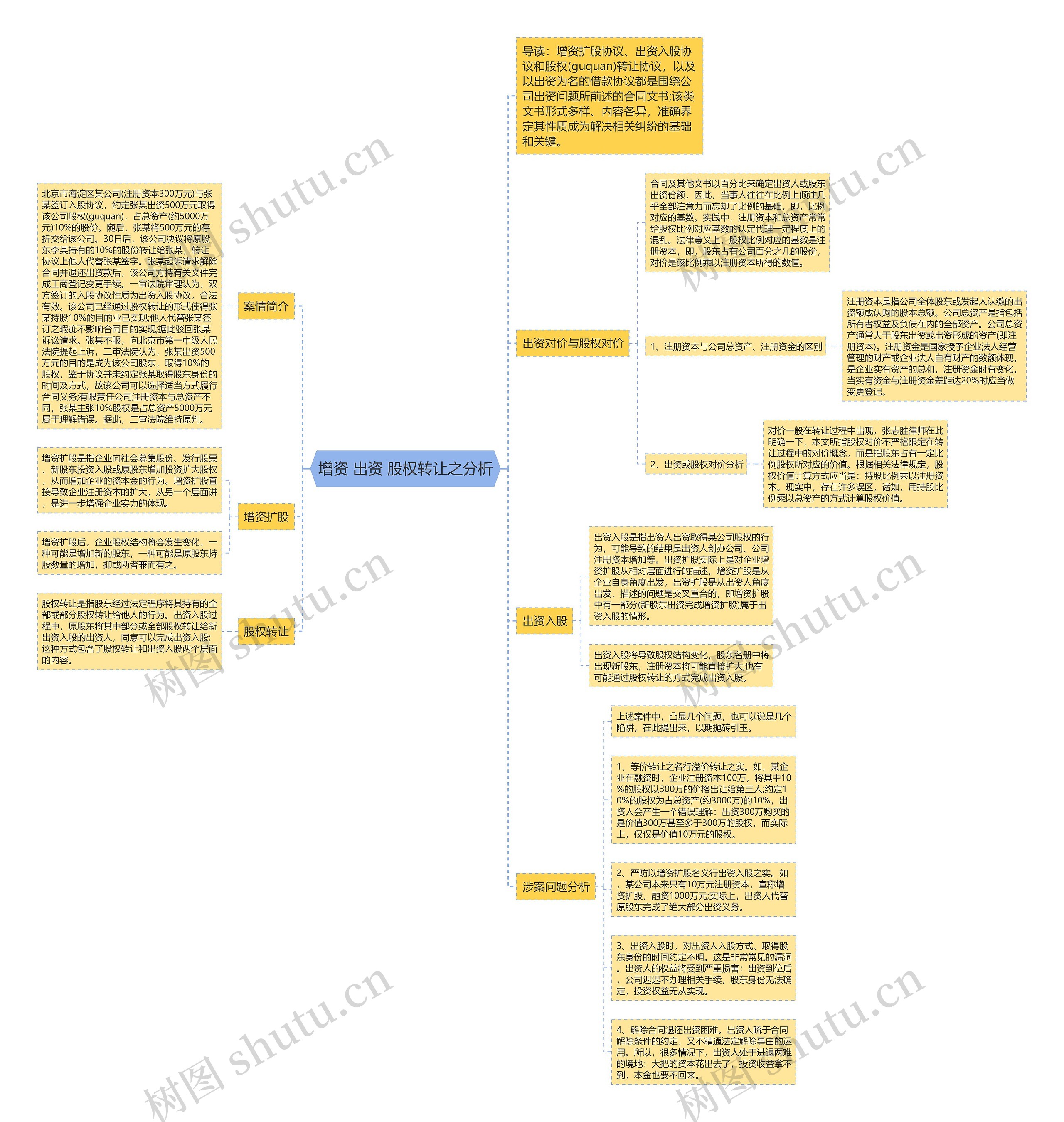 增资 出资 股权转让之分析思维导图