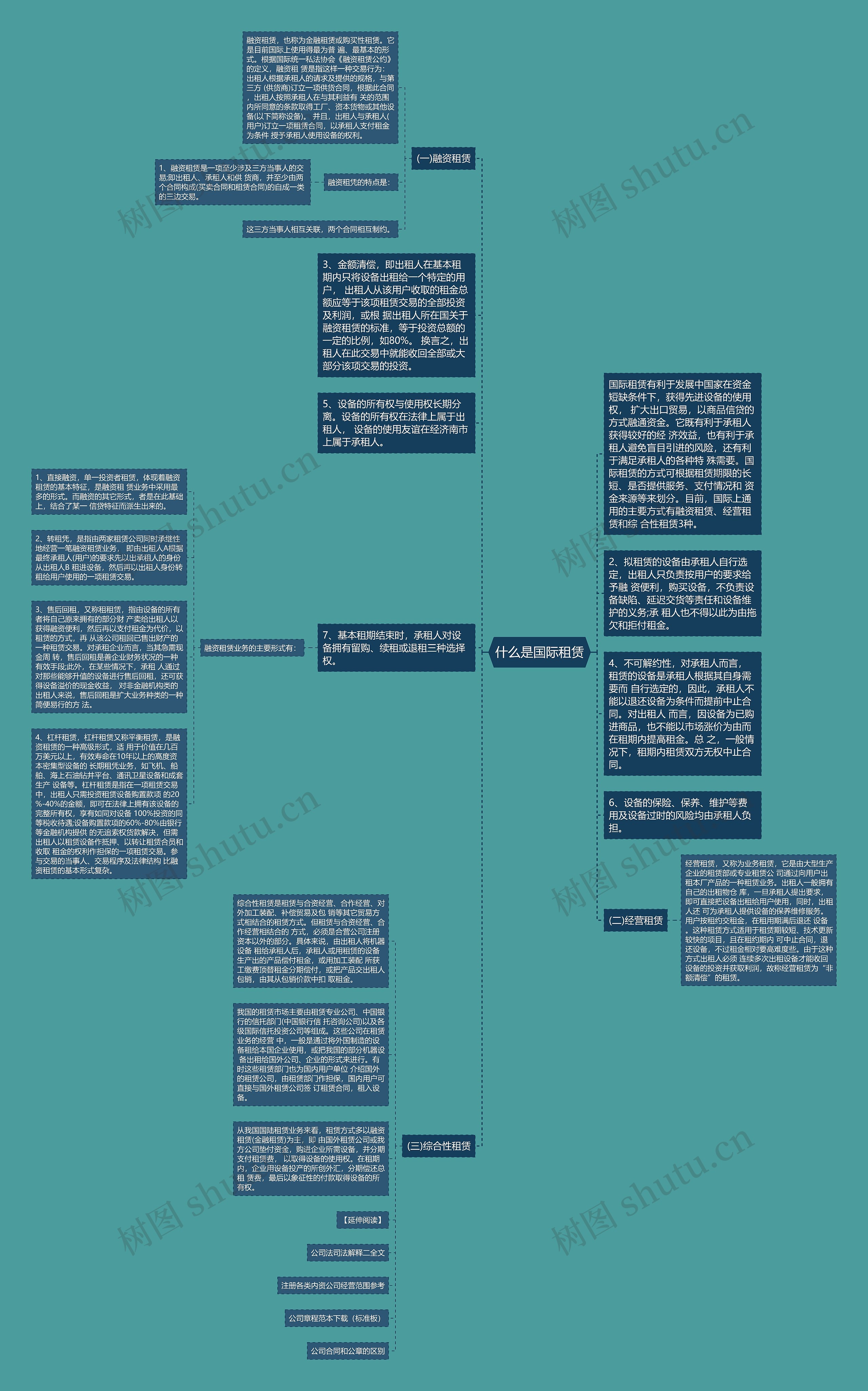 什么是国际租赁思维导图