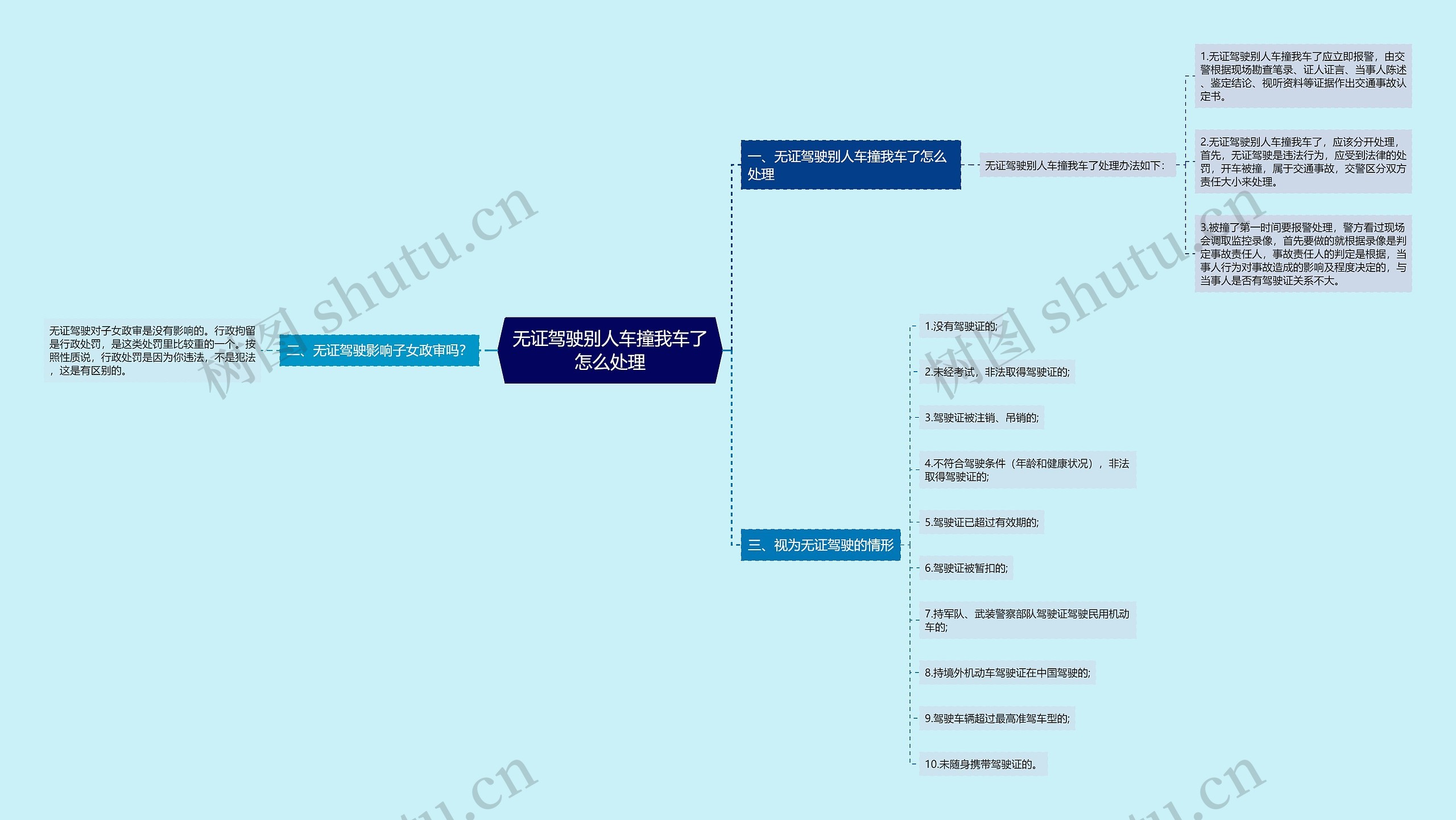 无证驾驶别人车撞我车了怎么处理思维导图