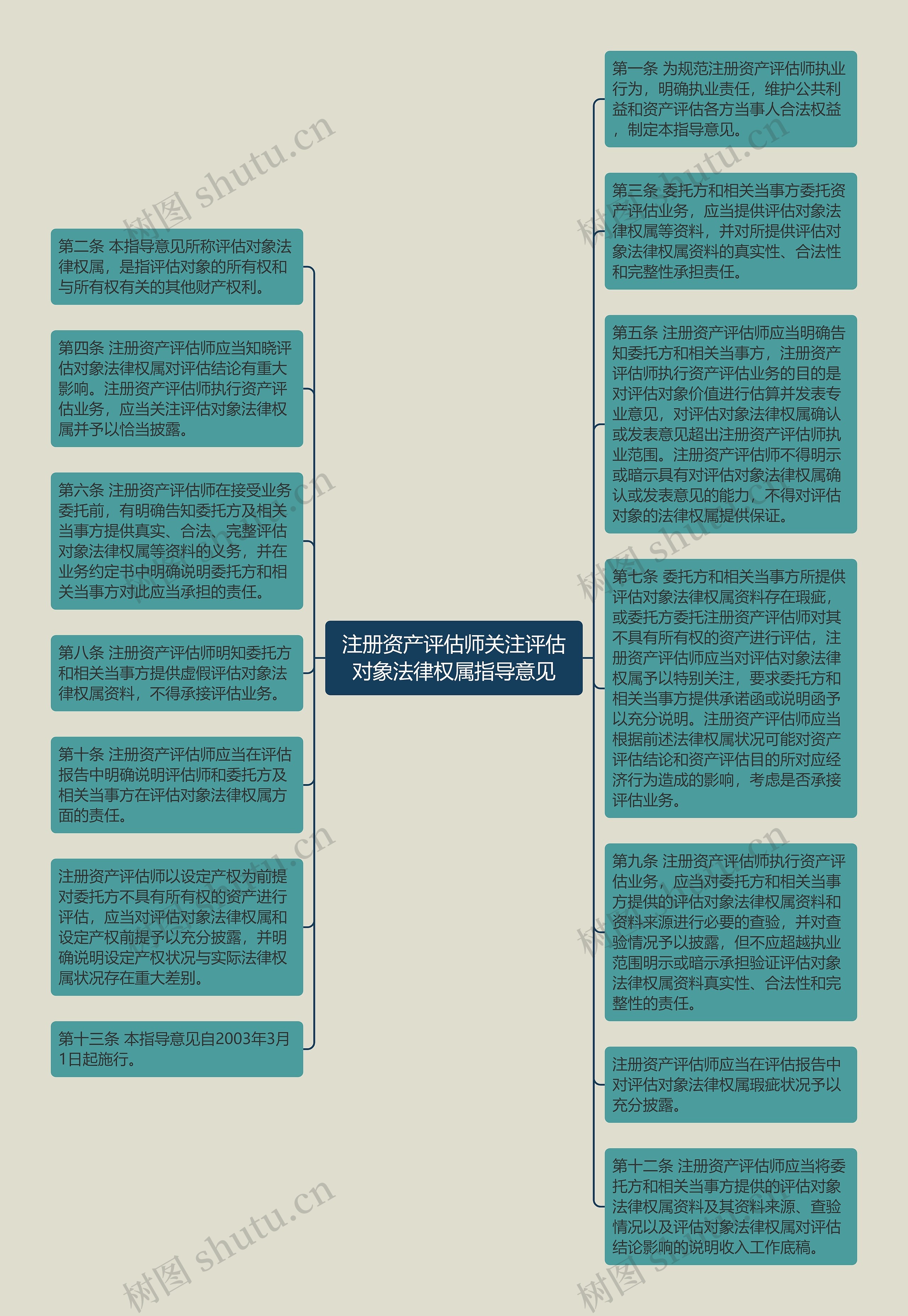 注册资产评估师关注评估对象法律权属指导意见