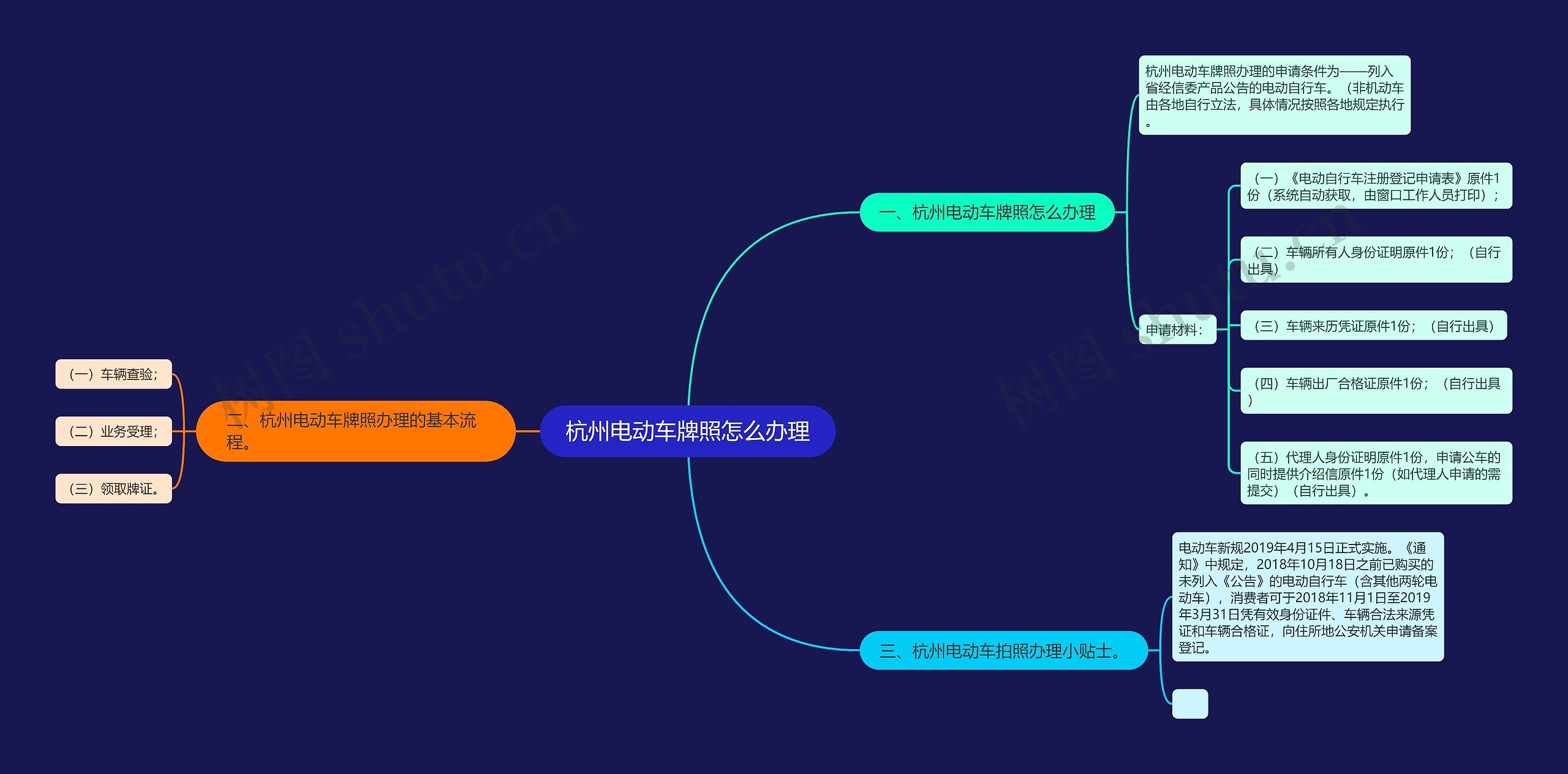 杭州电动车牌照怎么办理思维导图