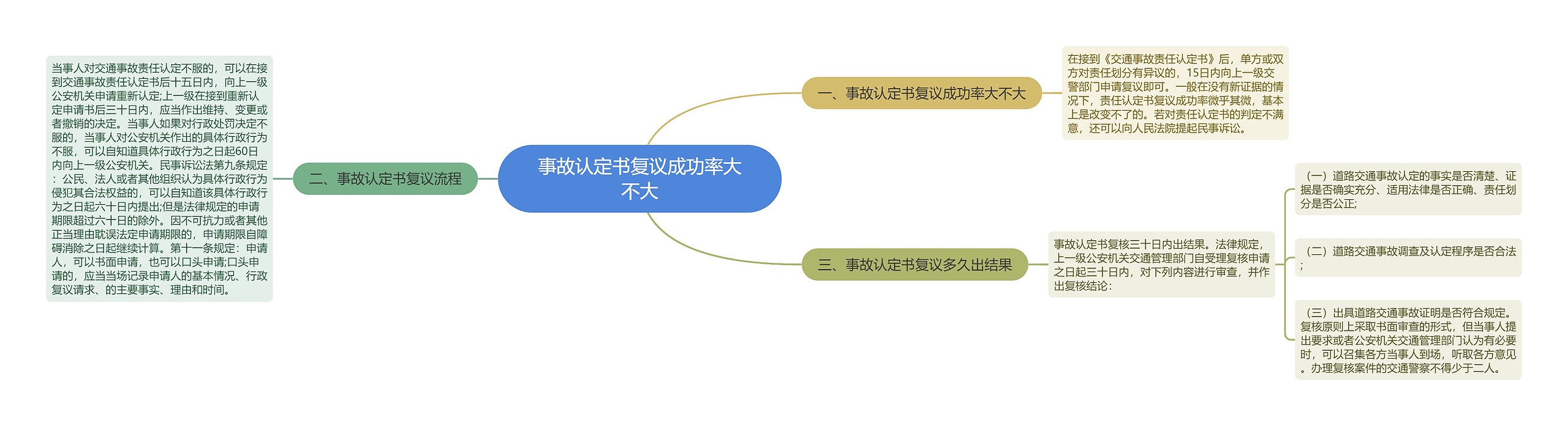 事故认定书复议成功率大不大思维导图