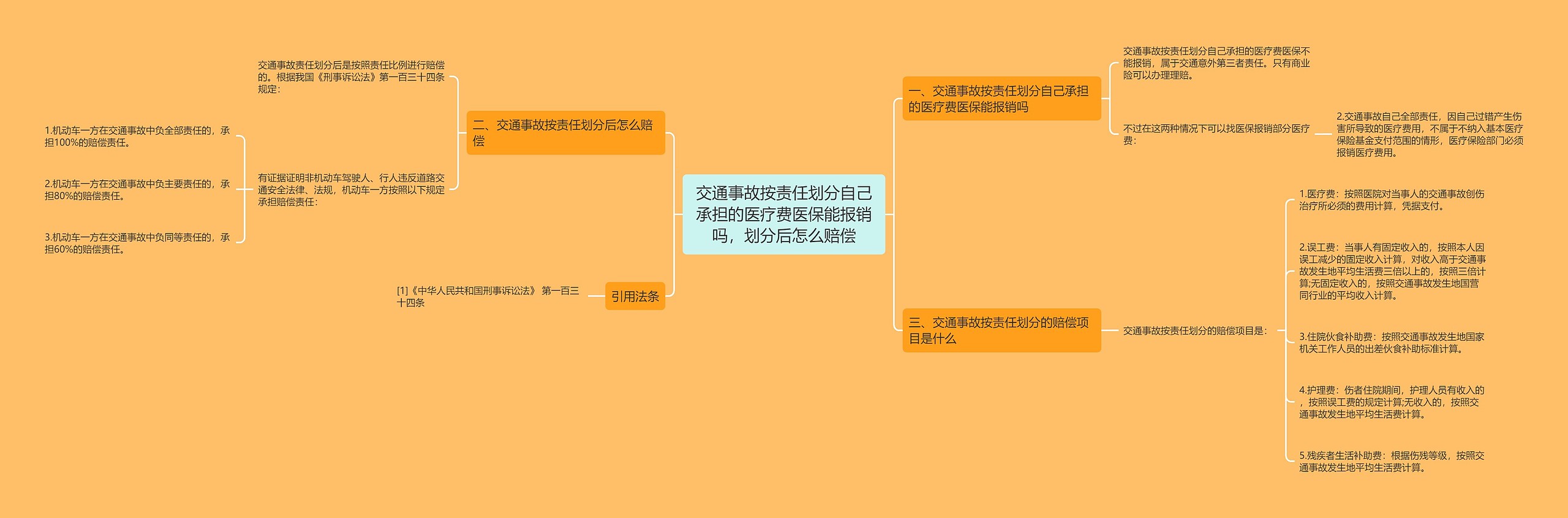 交通事故按责任划分自己承担的医疗费医保能报销吗，划分后怎么赔偿思维导图