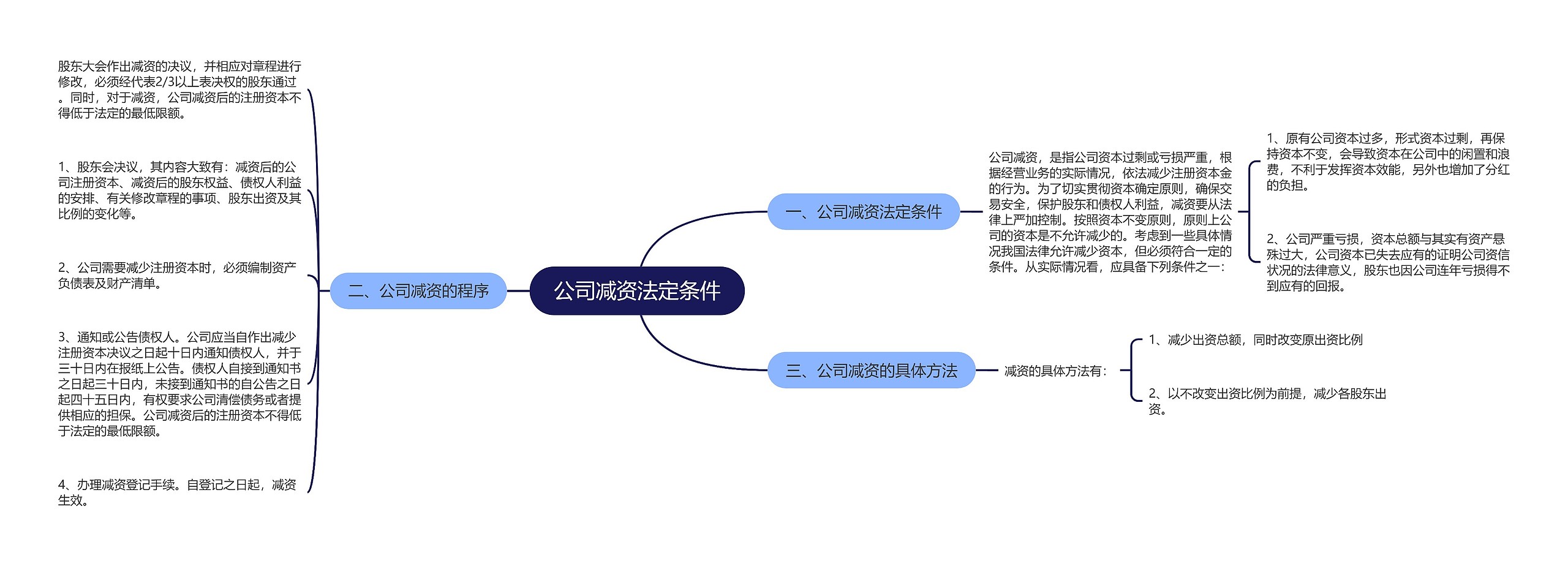 公司减资法定条件