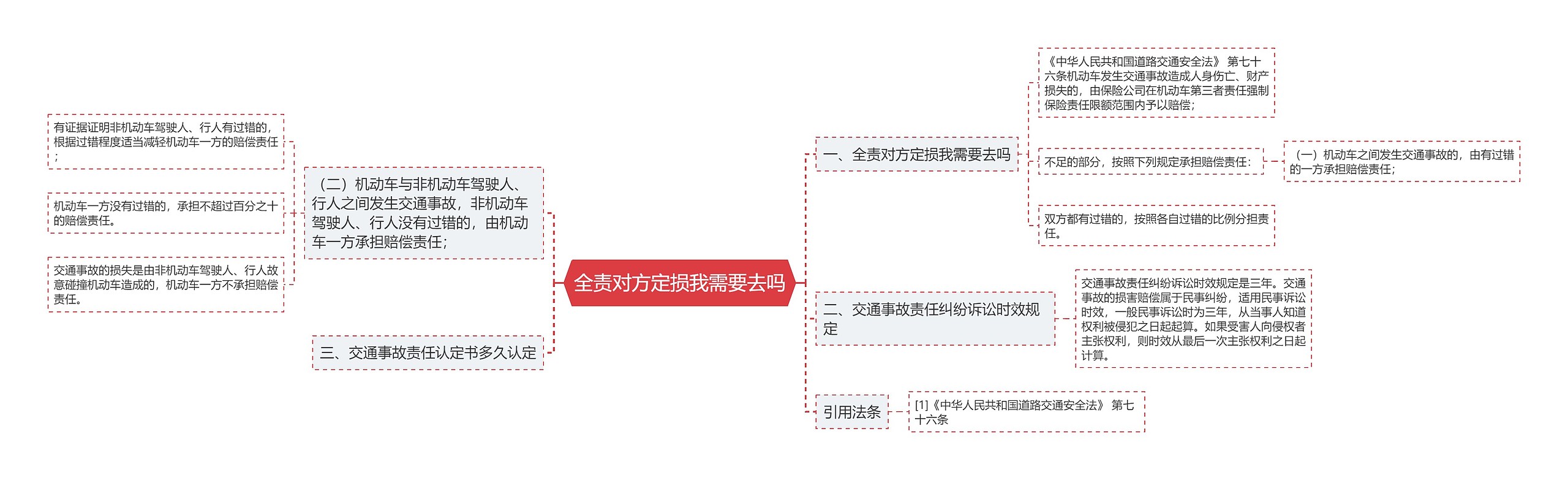 全责对方定损我需要去吗思维导图