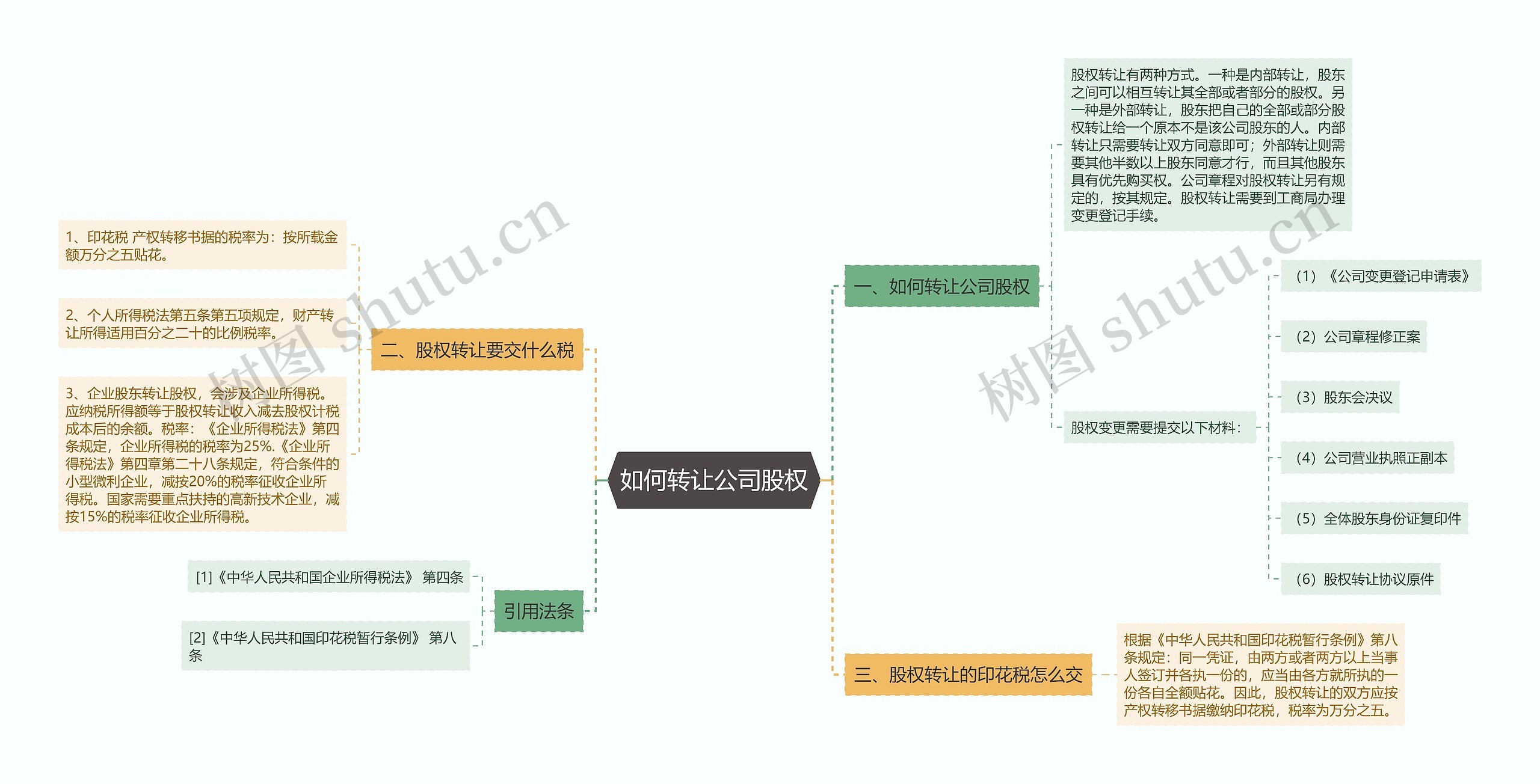 如何转让公司股权