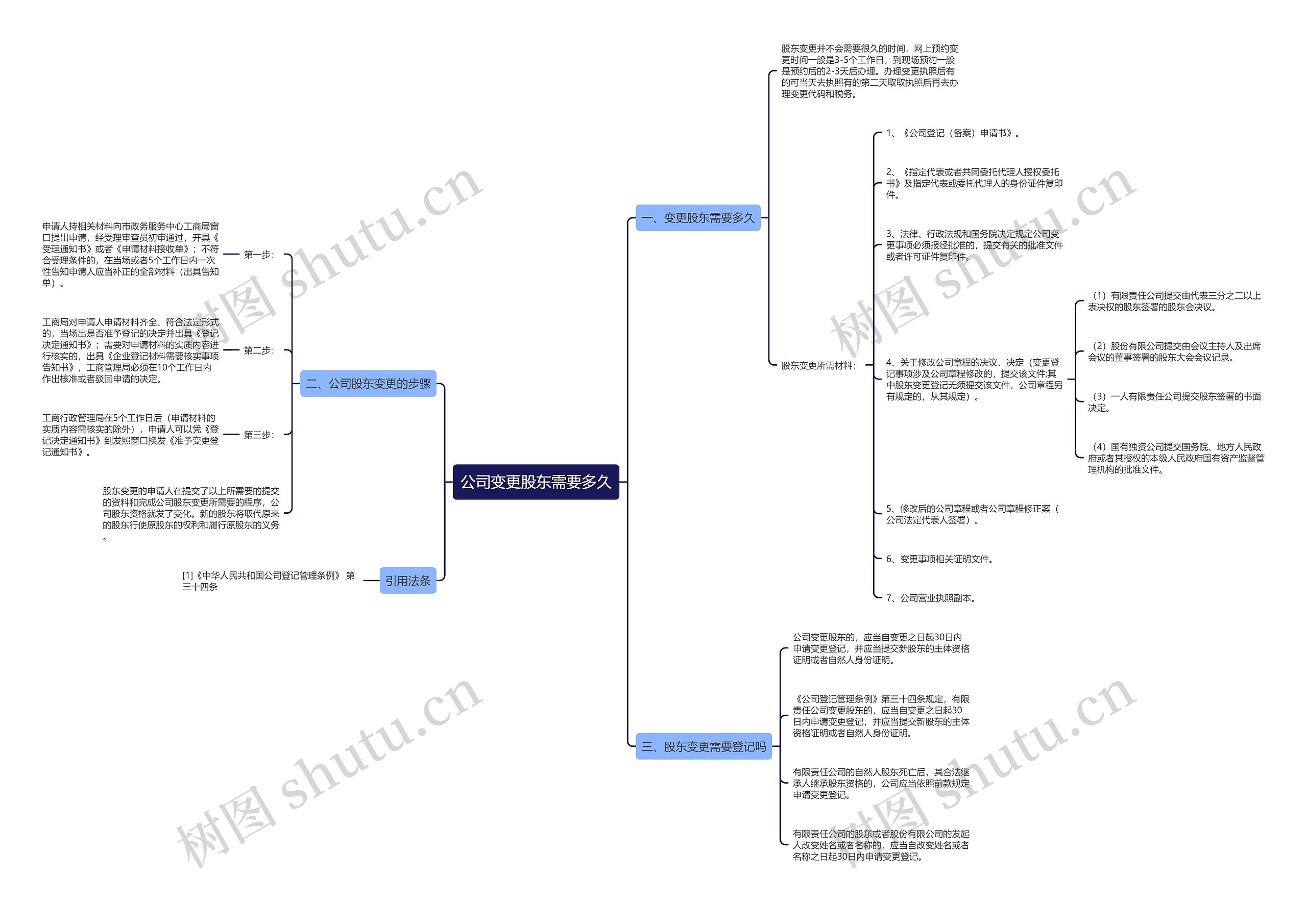 公司变更股东需要多久思维导图