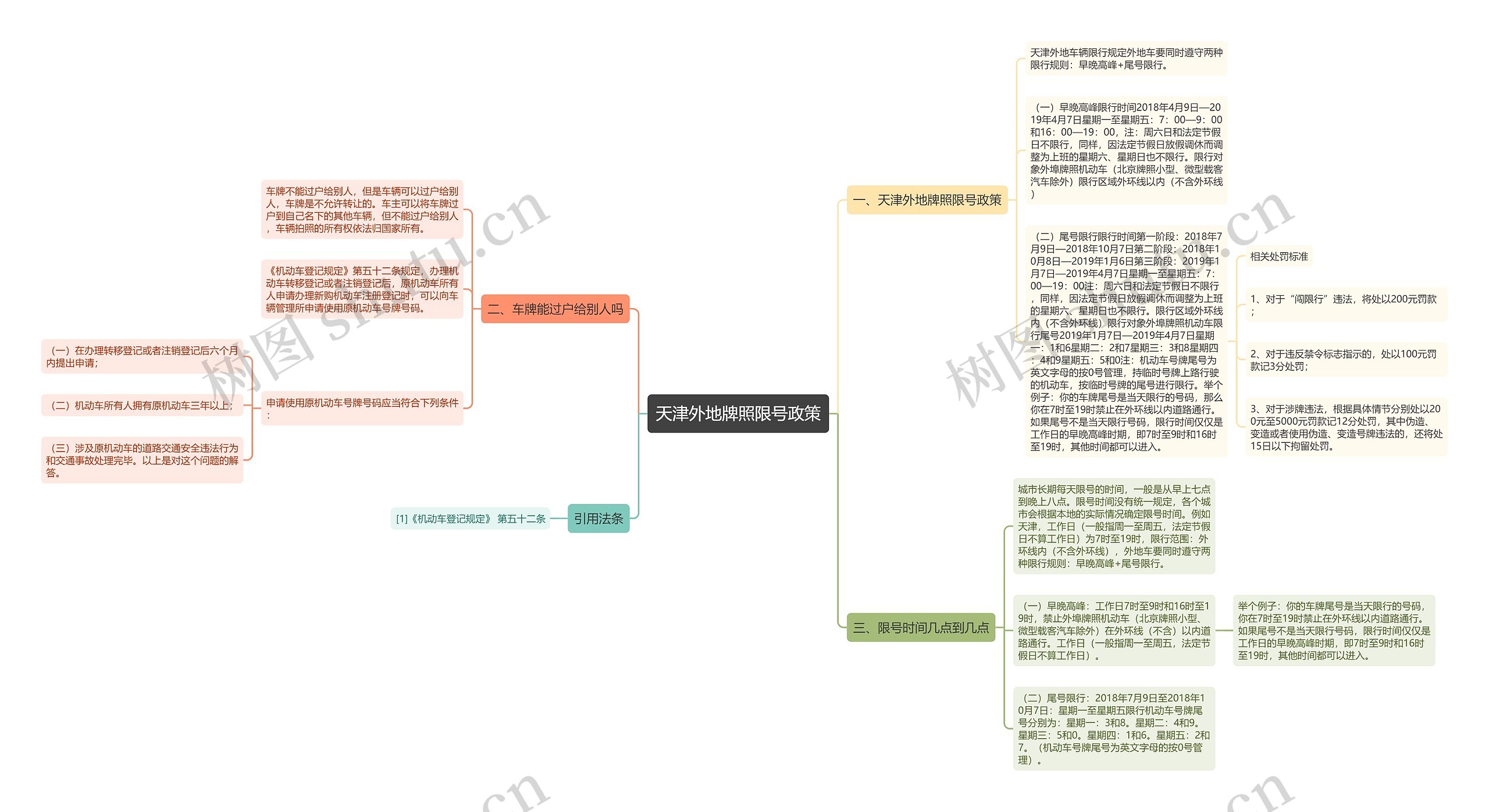 天津外地牌照限号政策思维导图