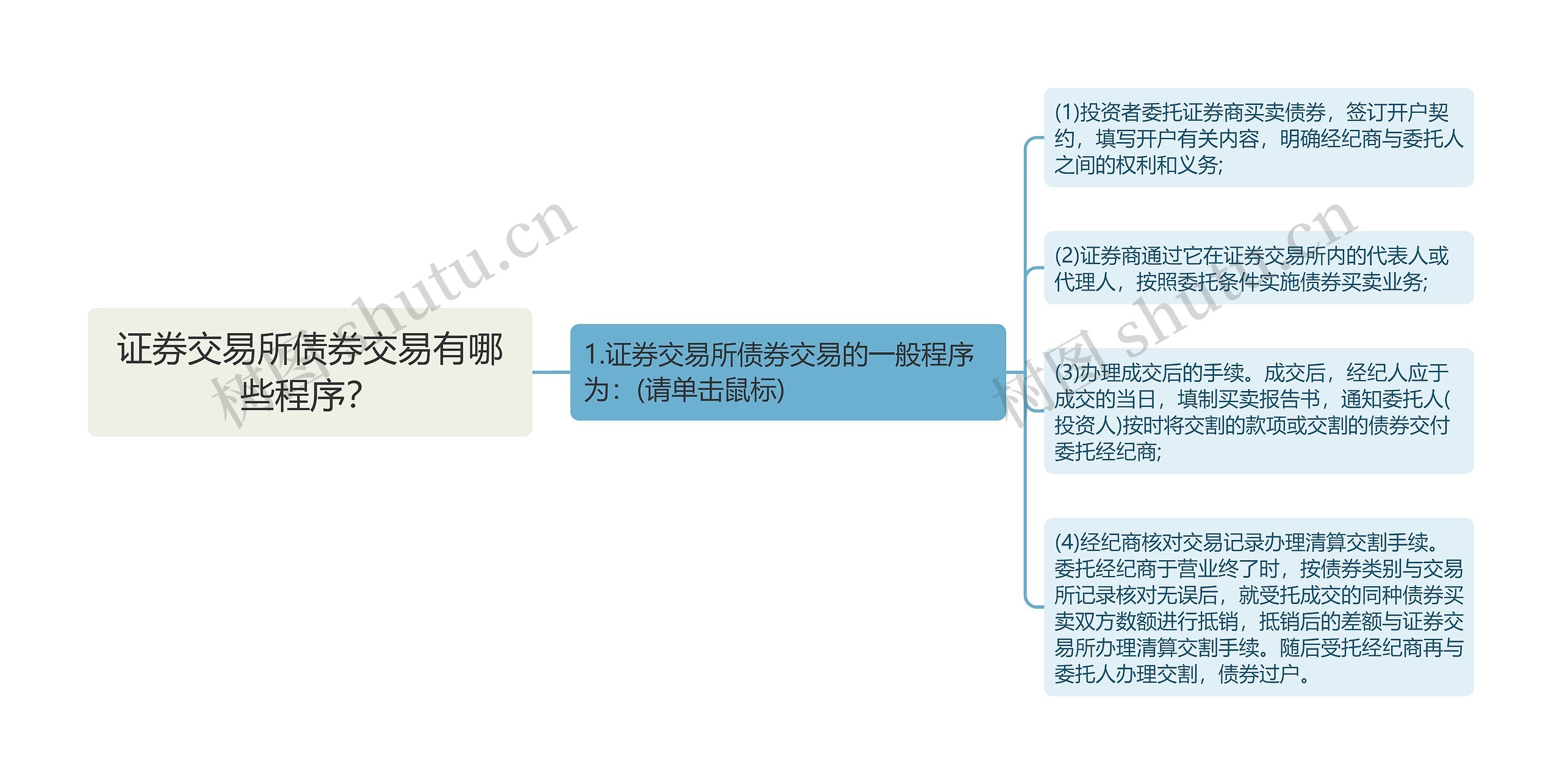 证券交易所债券交易有哪些程序？