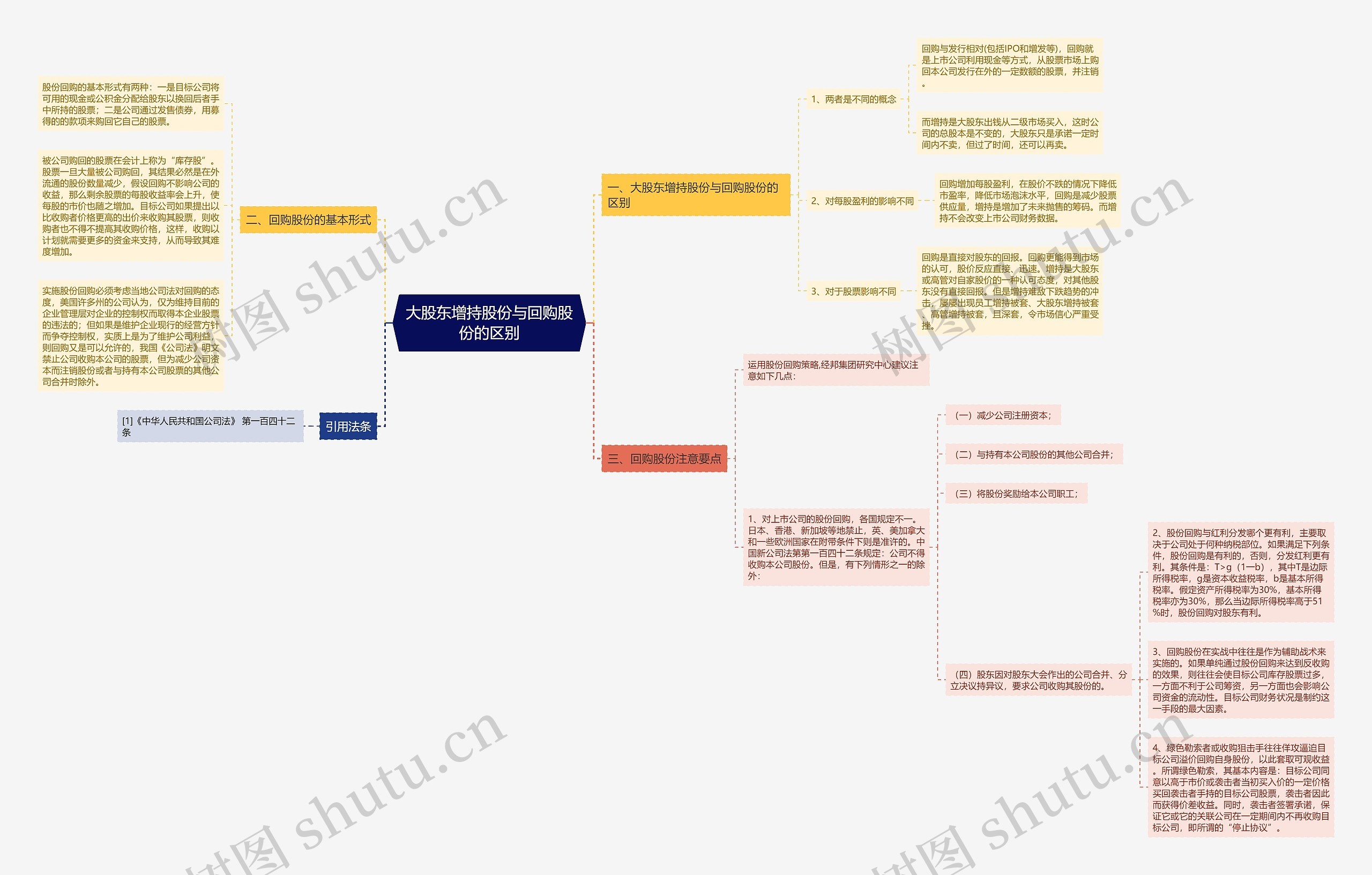 大股东增持股份与回购股份的区别思维导图