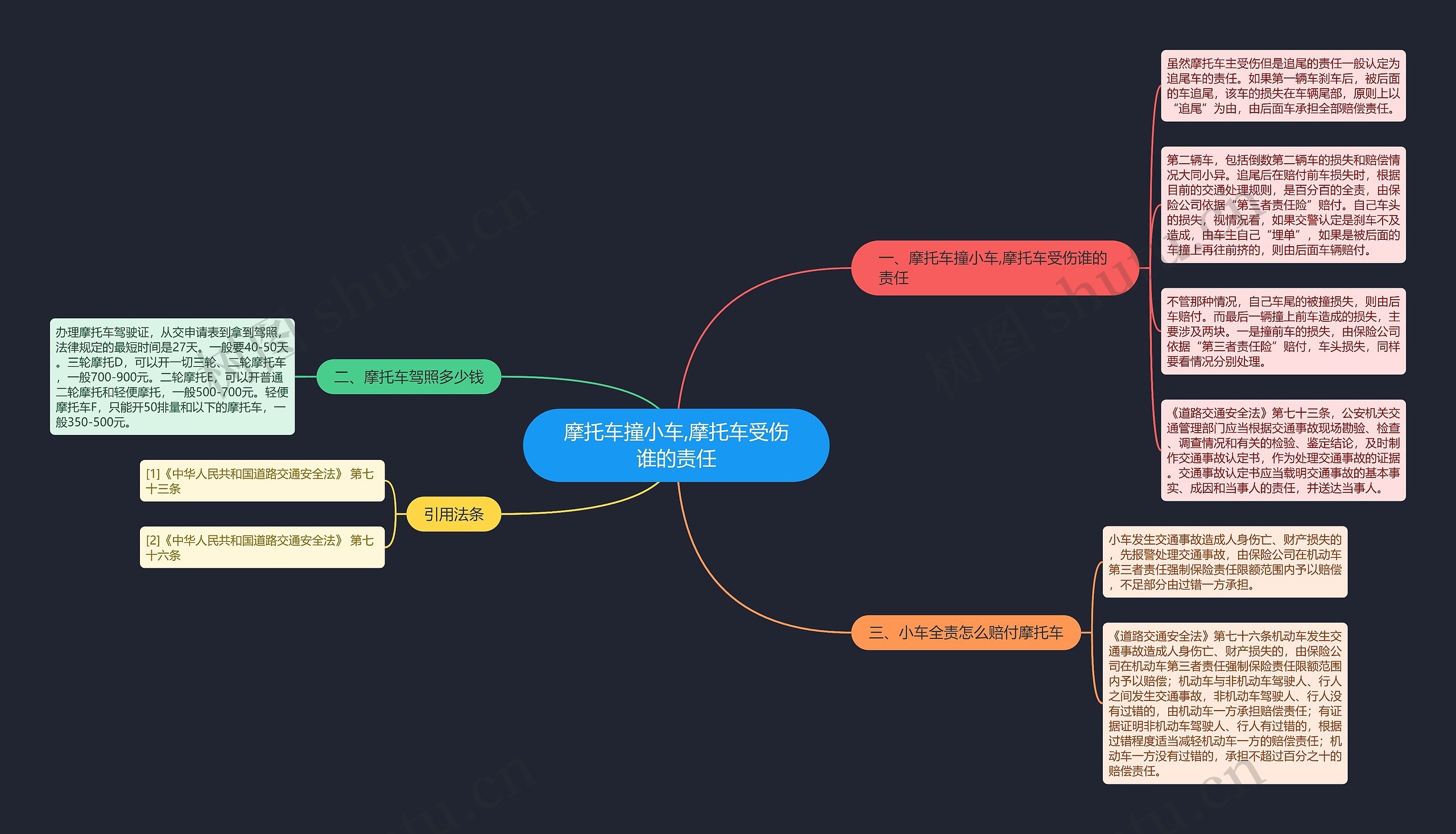 摩托车撞小车,摩托车受伤谁的责任思维导图