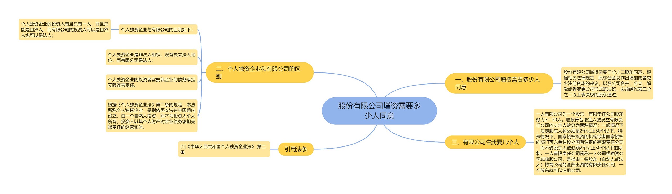 股份有限公司增资需要多少人同意思维导图