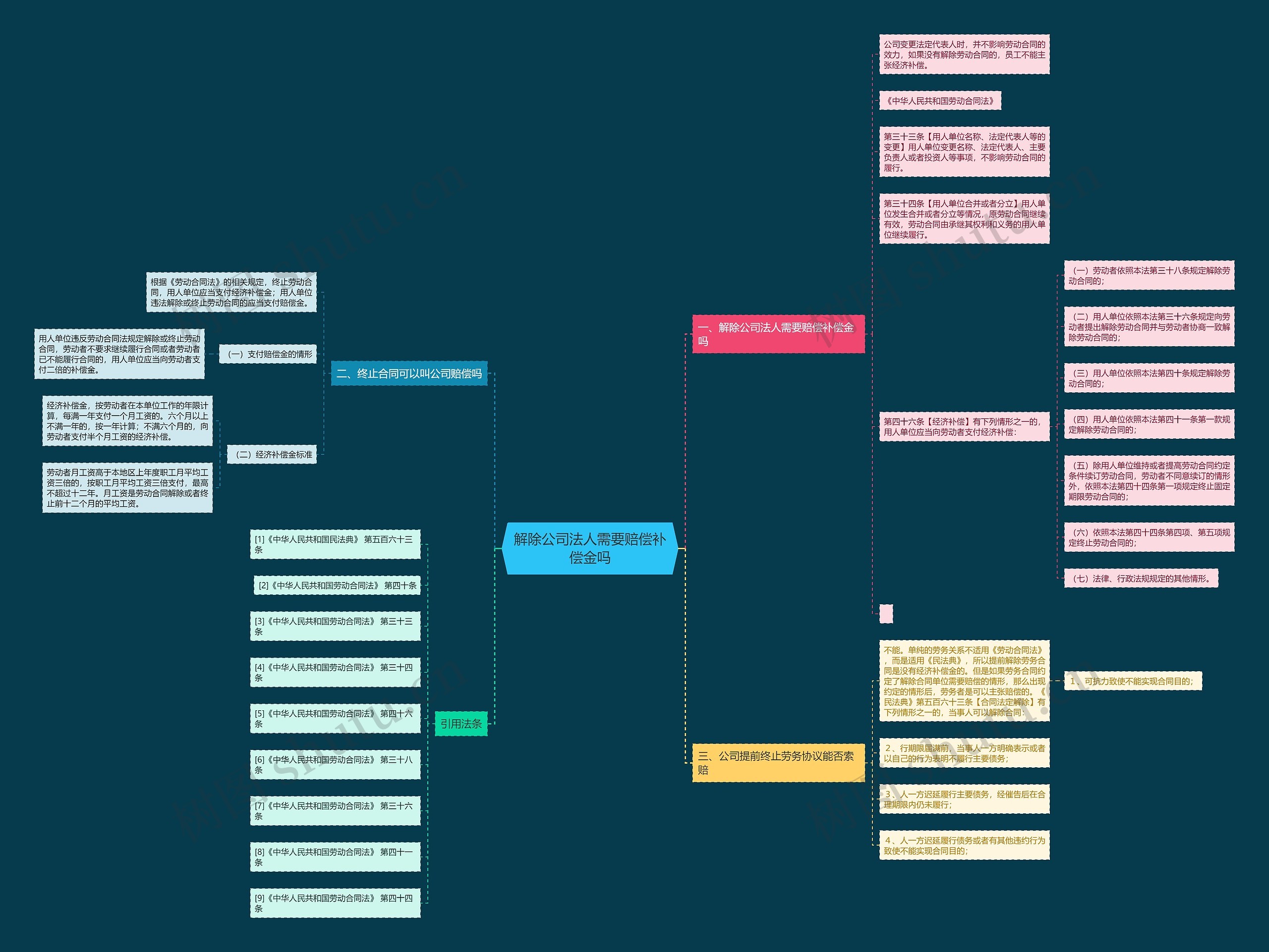 解除公司法人需要赔偿补偿金吗思维导图