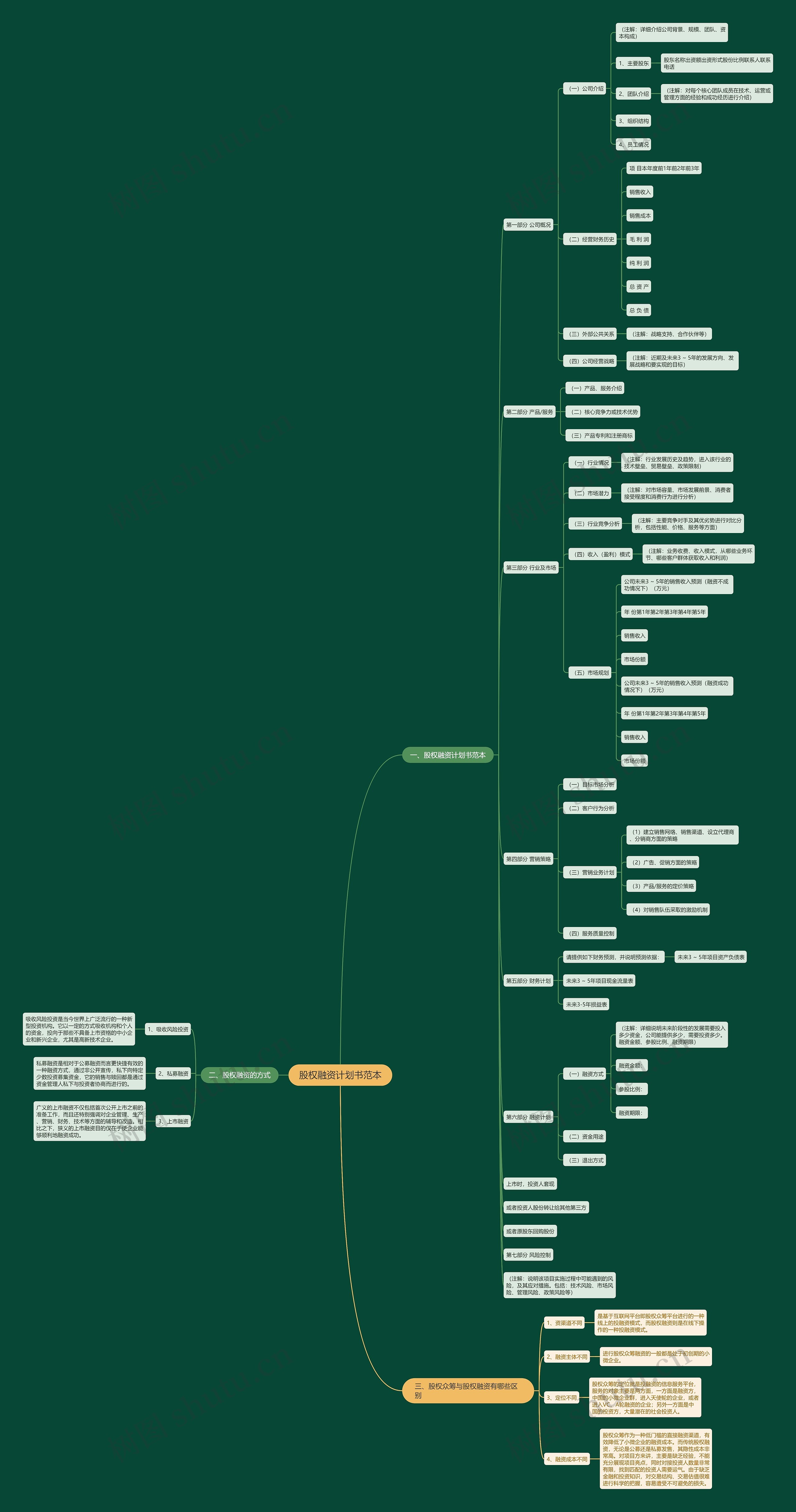 股权融资计划书范本思维导图