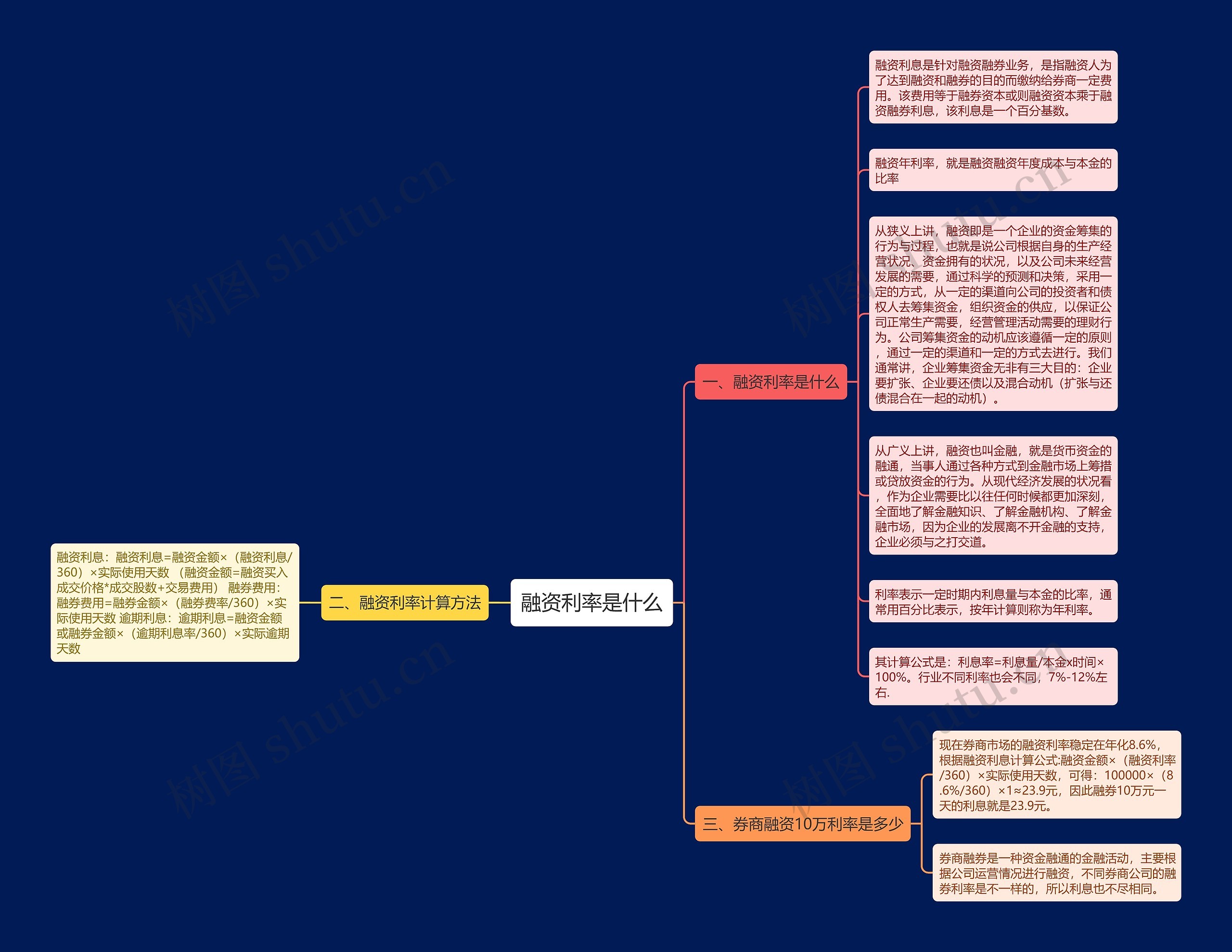 融资利率是什么思维导图