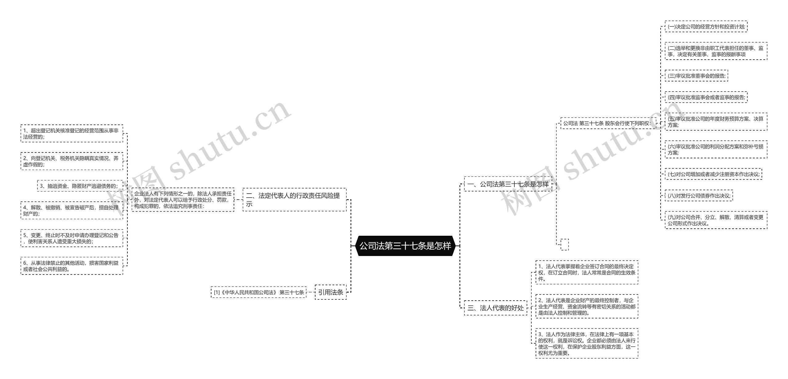 公司法第三十七条是怎样思维导图