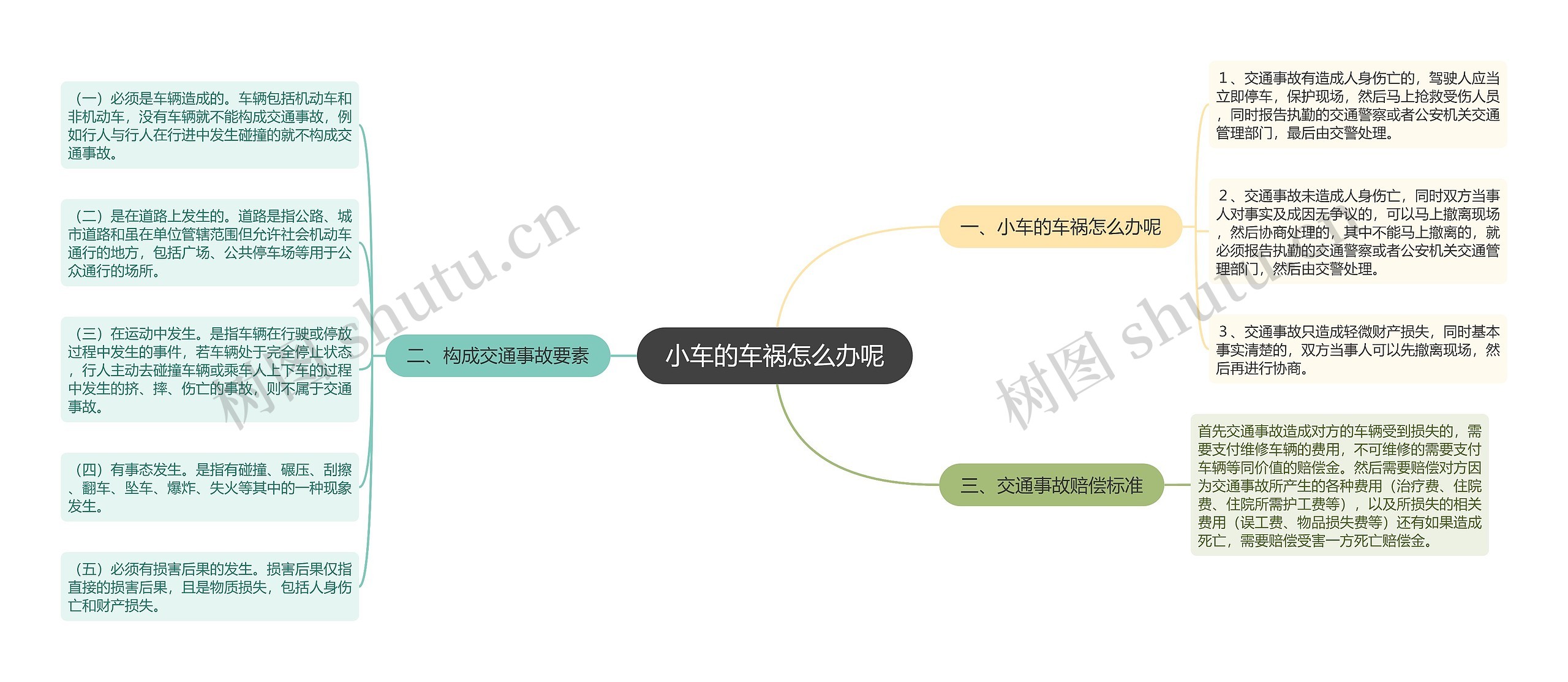 小车的车祸怎么办呢思维导图