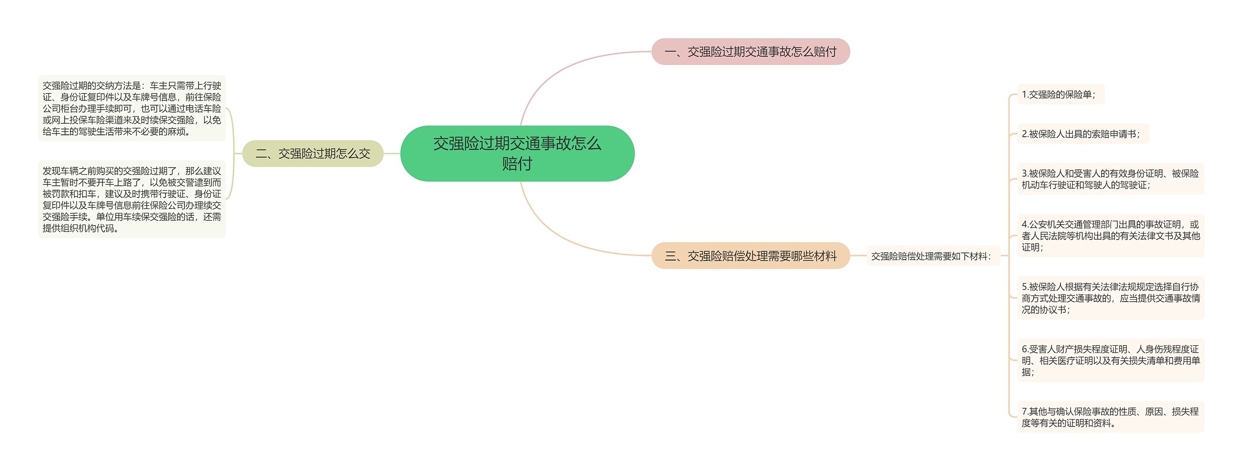 交强险过期交通事故怎么赔付思维导图