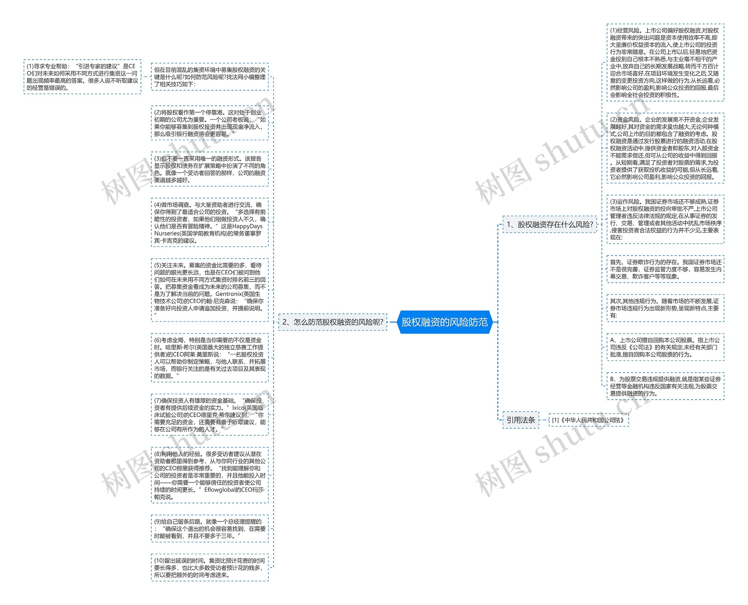 股权融资的风险防范思维导图