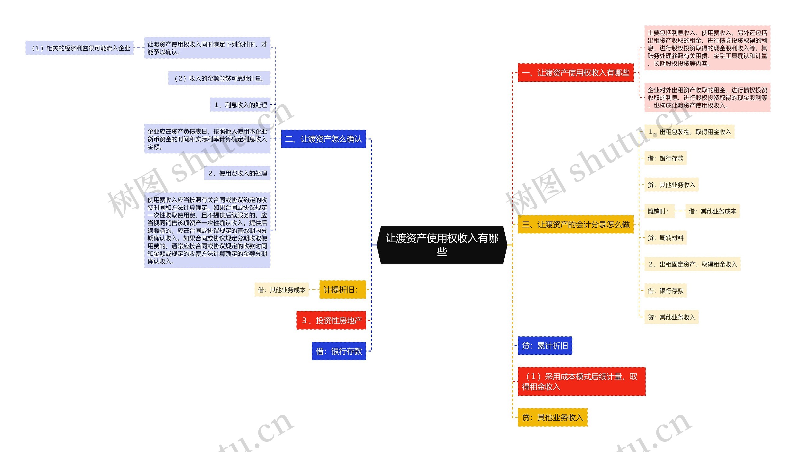 让渡资产使用权收入有哪些