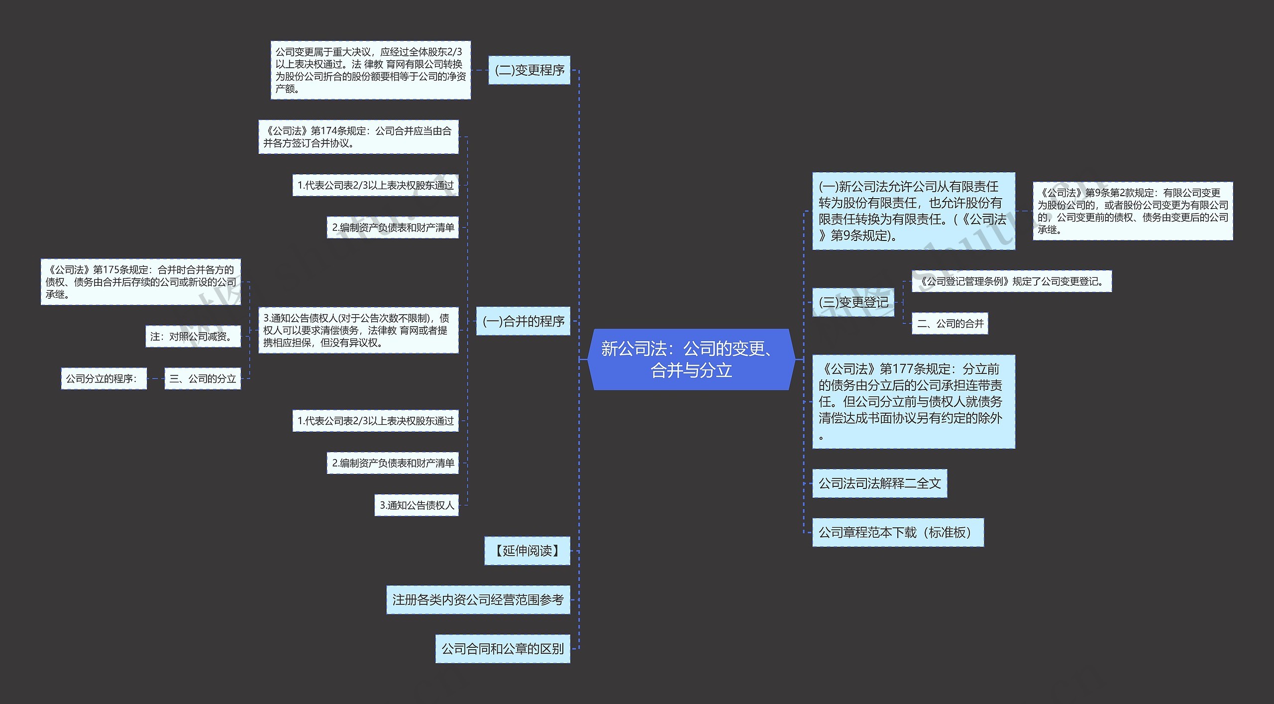 新公司法：公司的变更、合并与分立思维导图